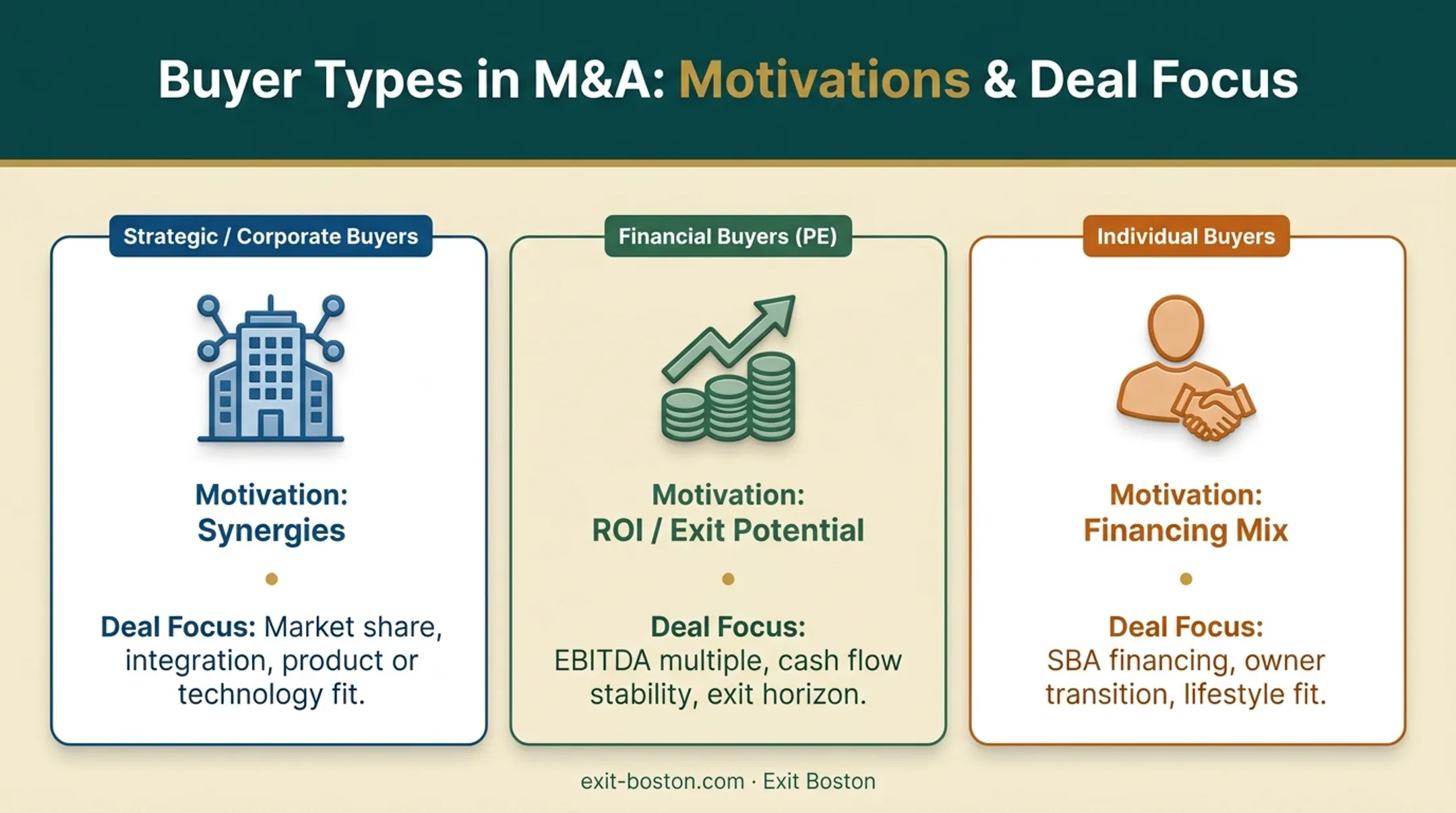 Comparison of strategic, financial, and individual business buyer types