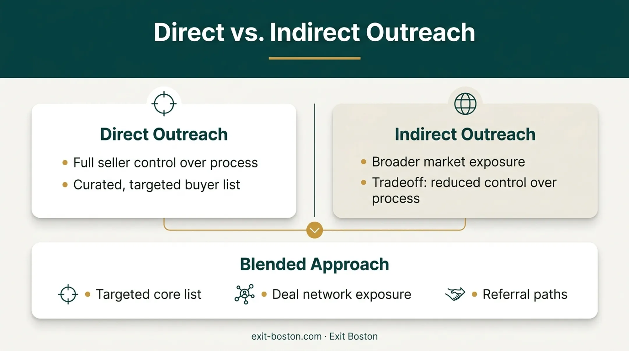 Direct versus indirect buyer outreach channels combined strategy diagram