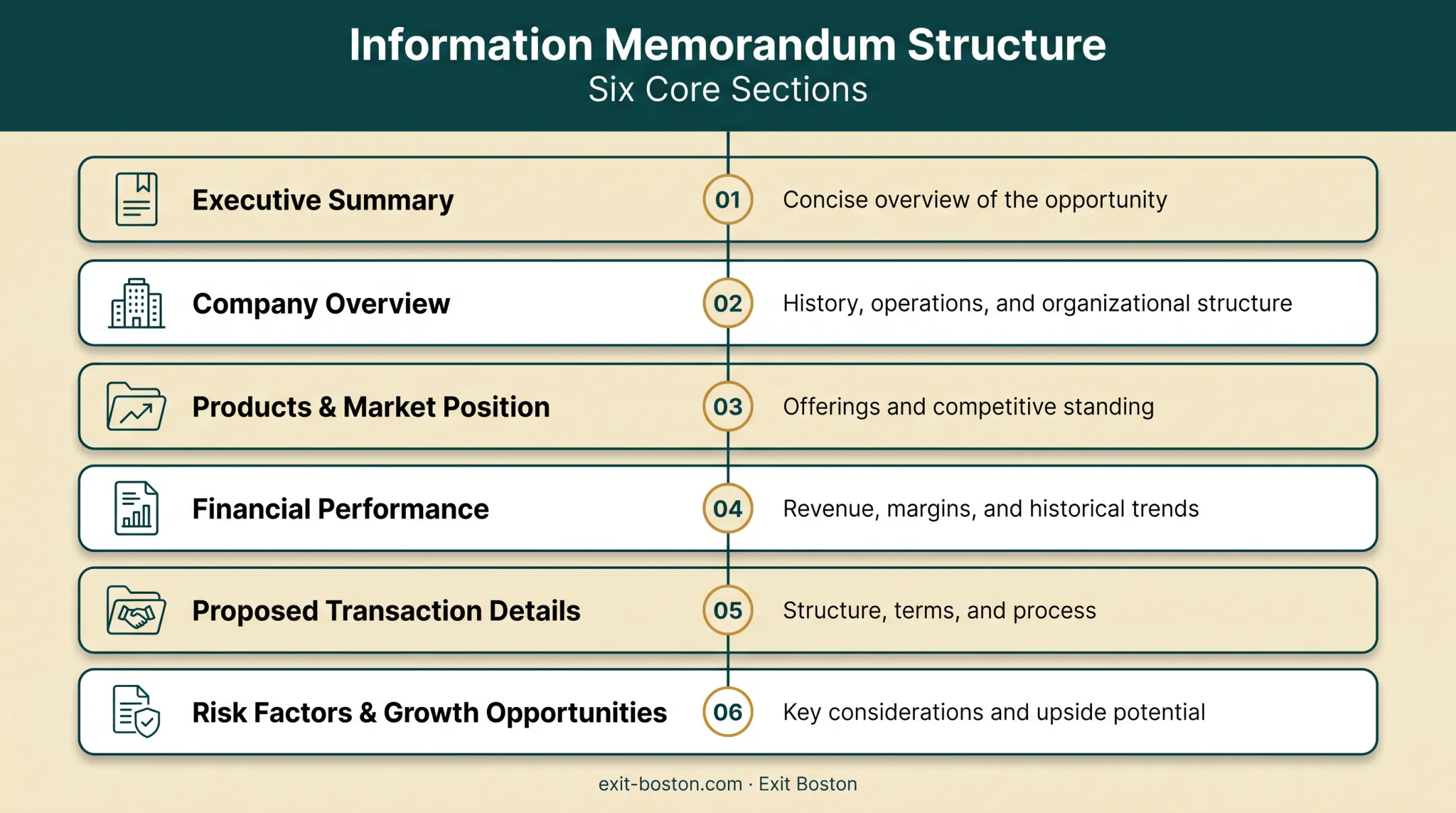 Six key components of an information memorandum document structure