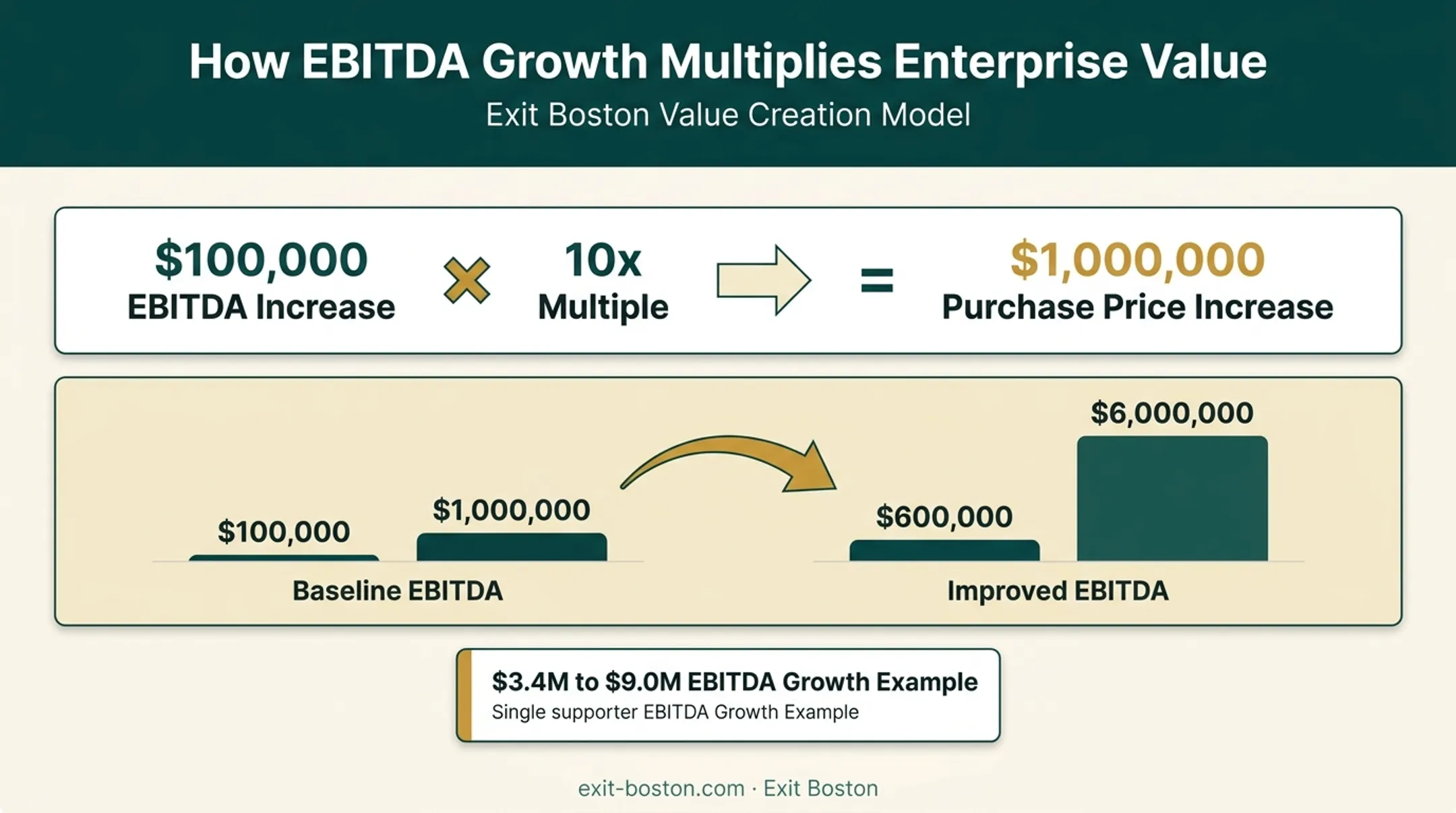 EBITDA multiple impact on business sale purchase price calculation