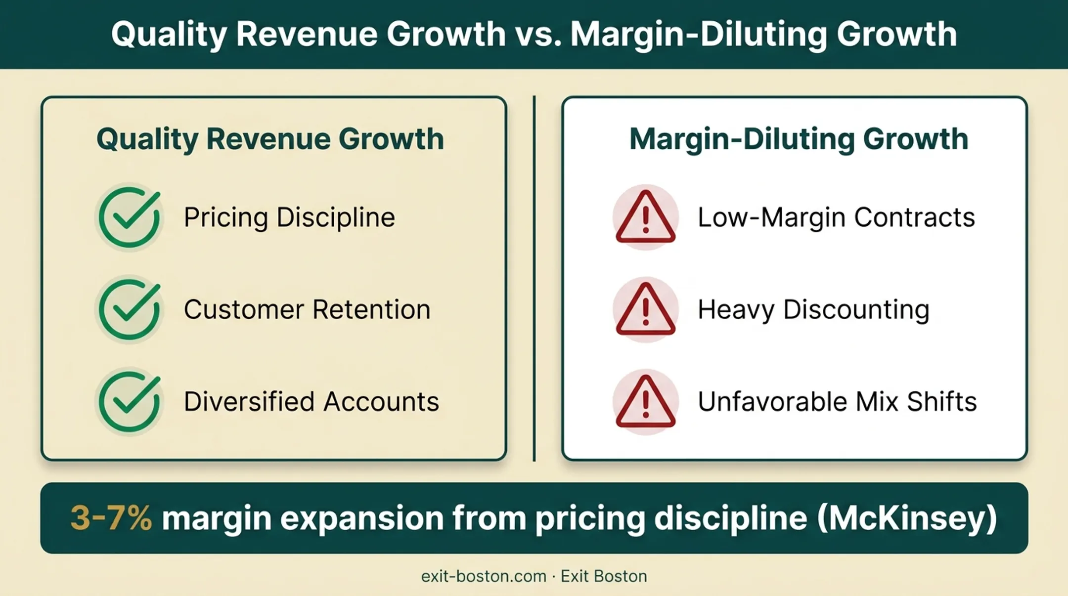 Quality revenue growth versus margin-diluting revenue growth comparison chart
