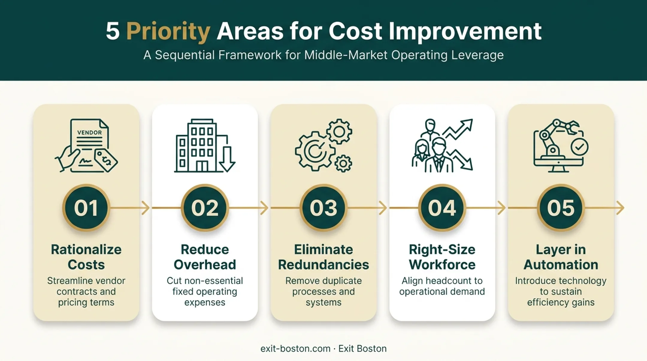 Five-step cost structure and operational efficiency improvement process