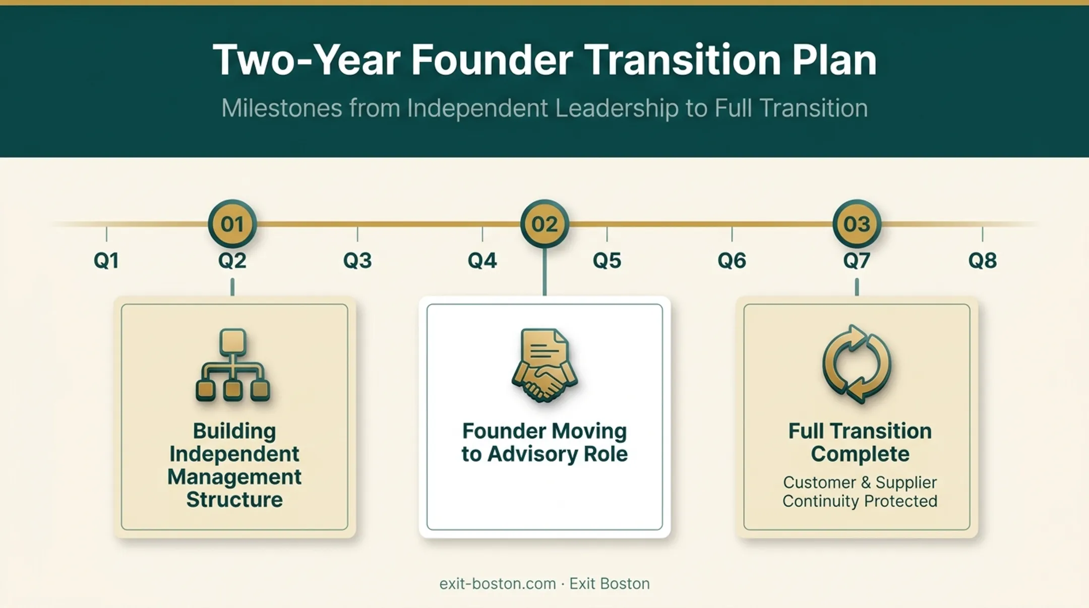 Founder dependency reduction transition plan timeline for business exit