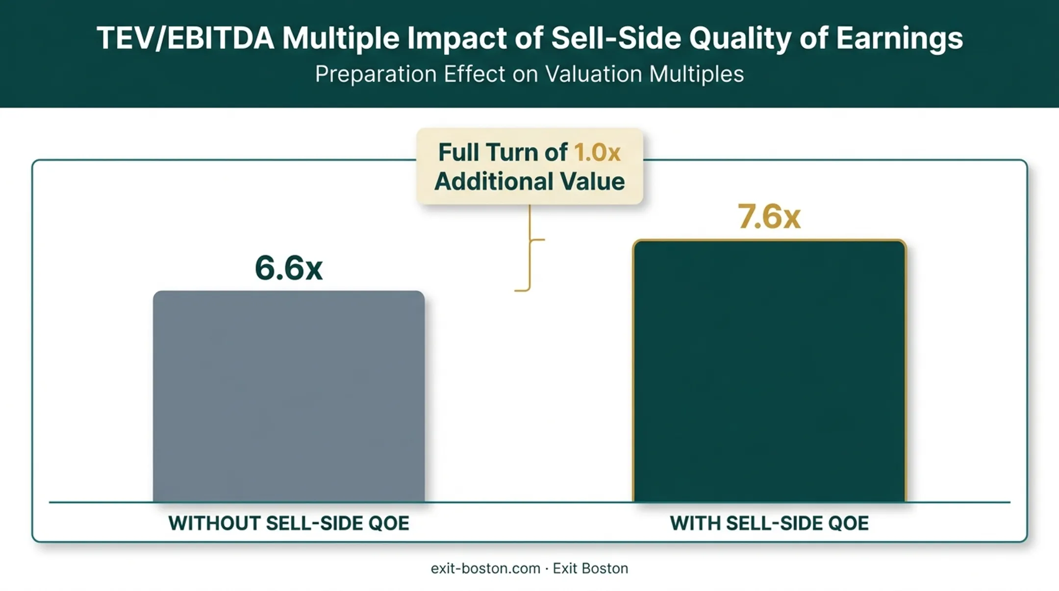 Deal multiple increase from sell-side quality of earnings preparation
