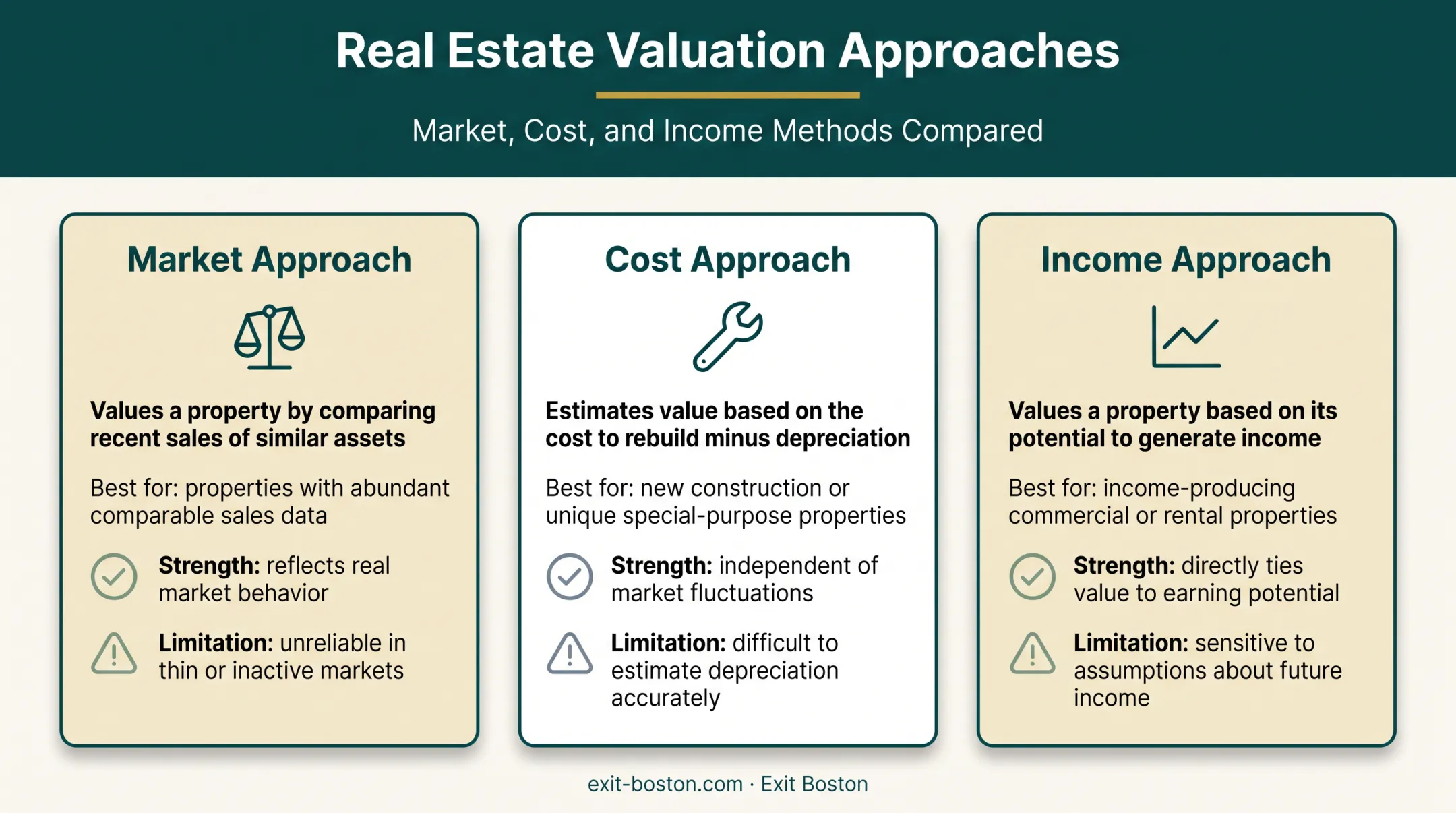 Three valuation approaches comparison for going concern business valuation