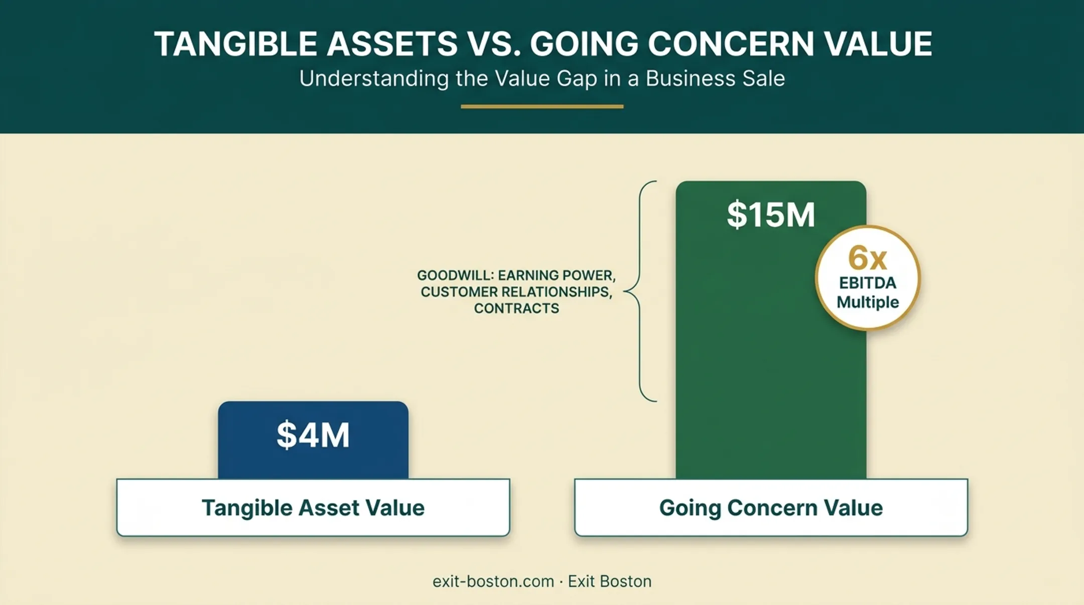 Tangible asset value versus going concern value gap comparison chart