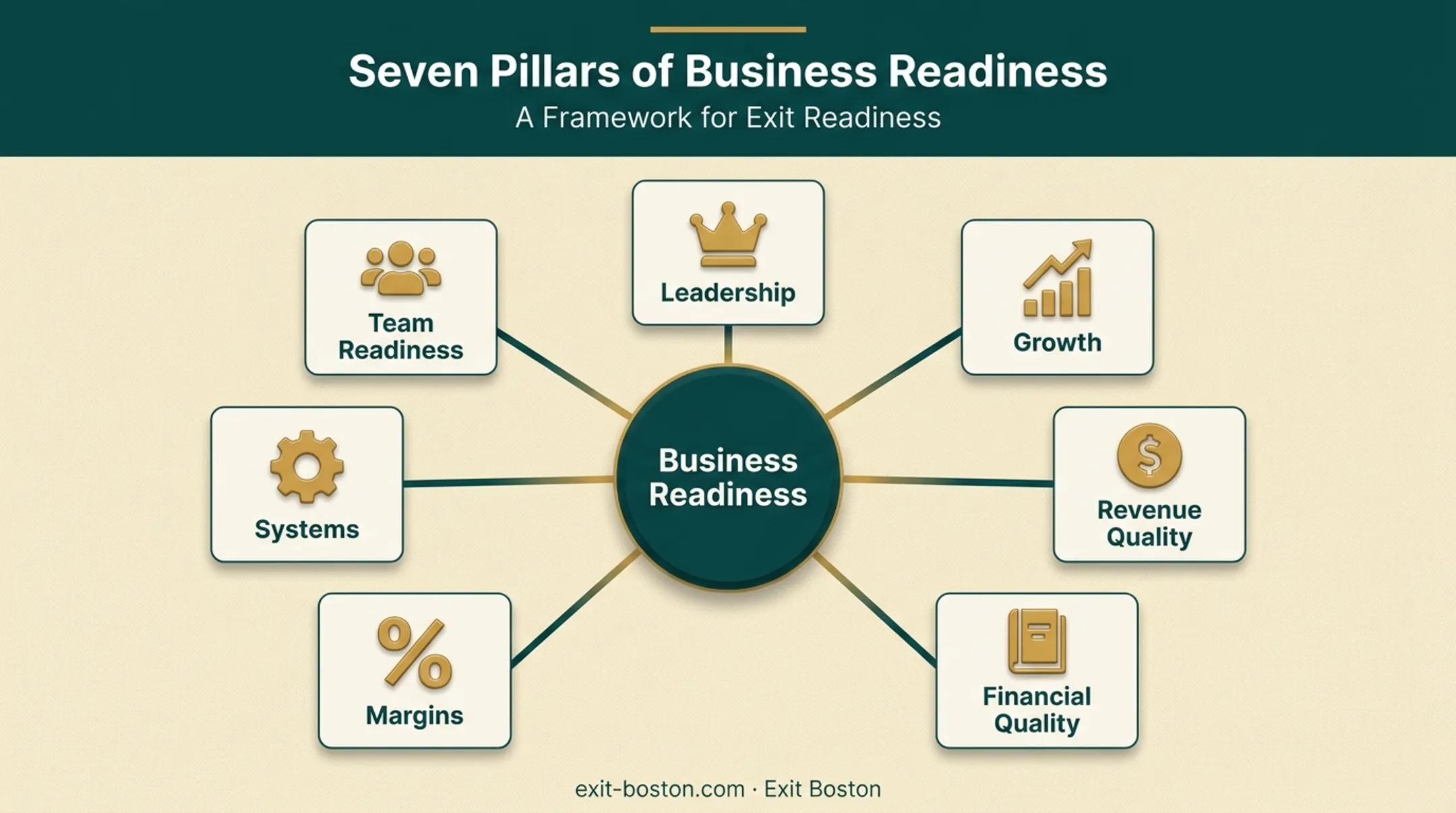 Seven Pillars diagnostic framework assessing business readiness for sale