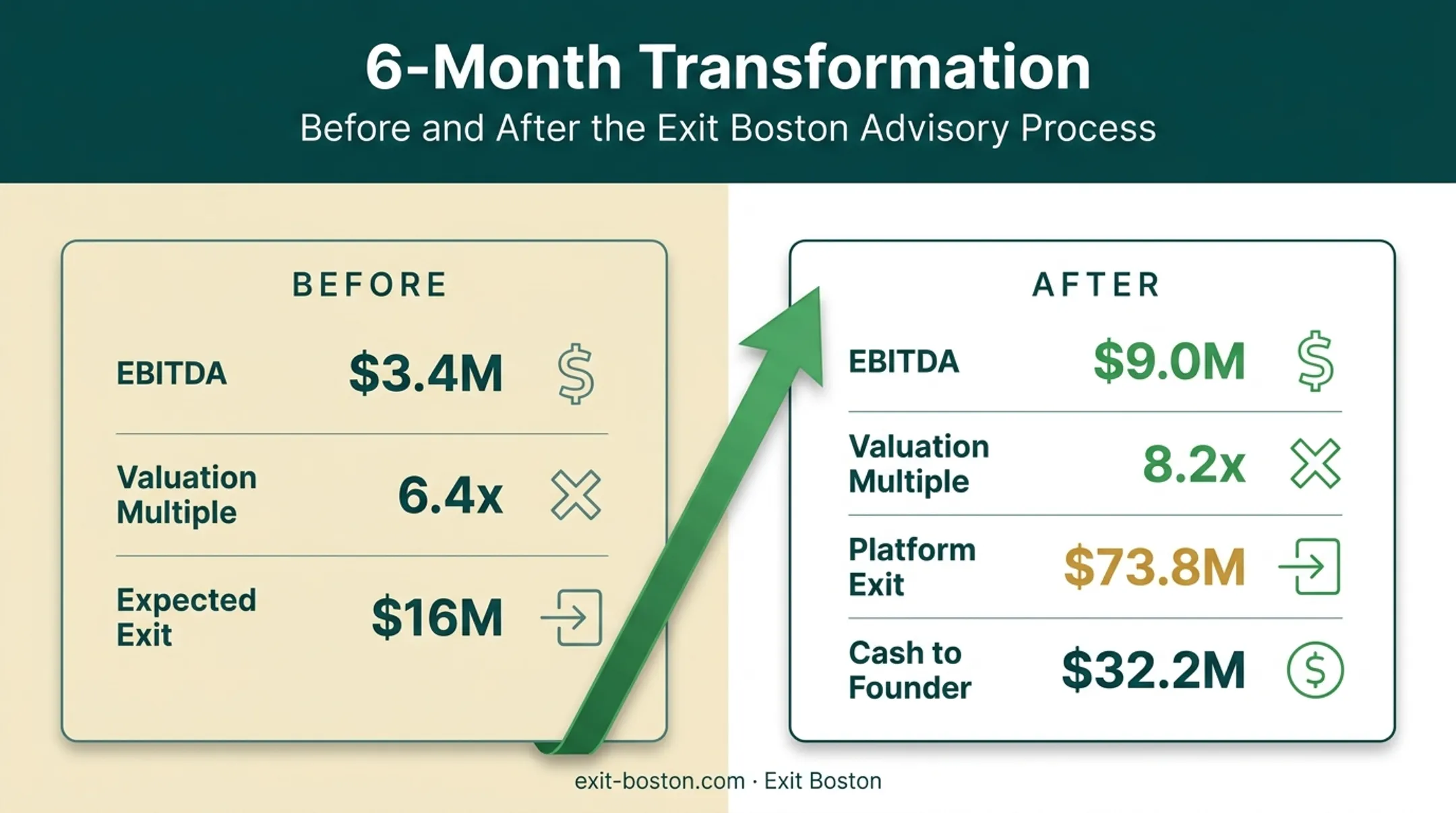 Label manufacturer succession planning case study valuation growth timeline