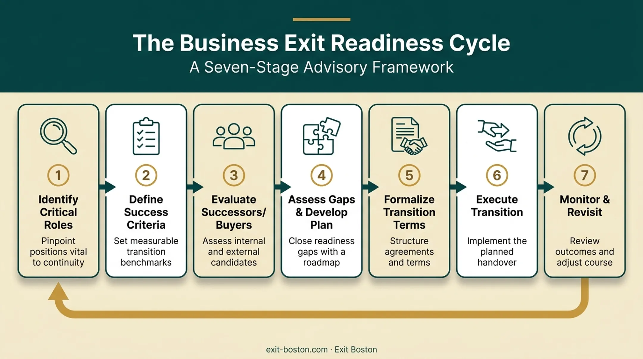 7-step succession planning process from role assessment to plan review