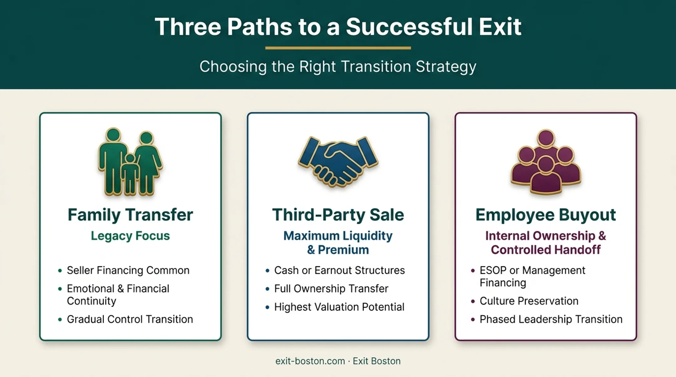 Family transfer versus third-party sale versus employee buyout comparison chart