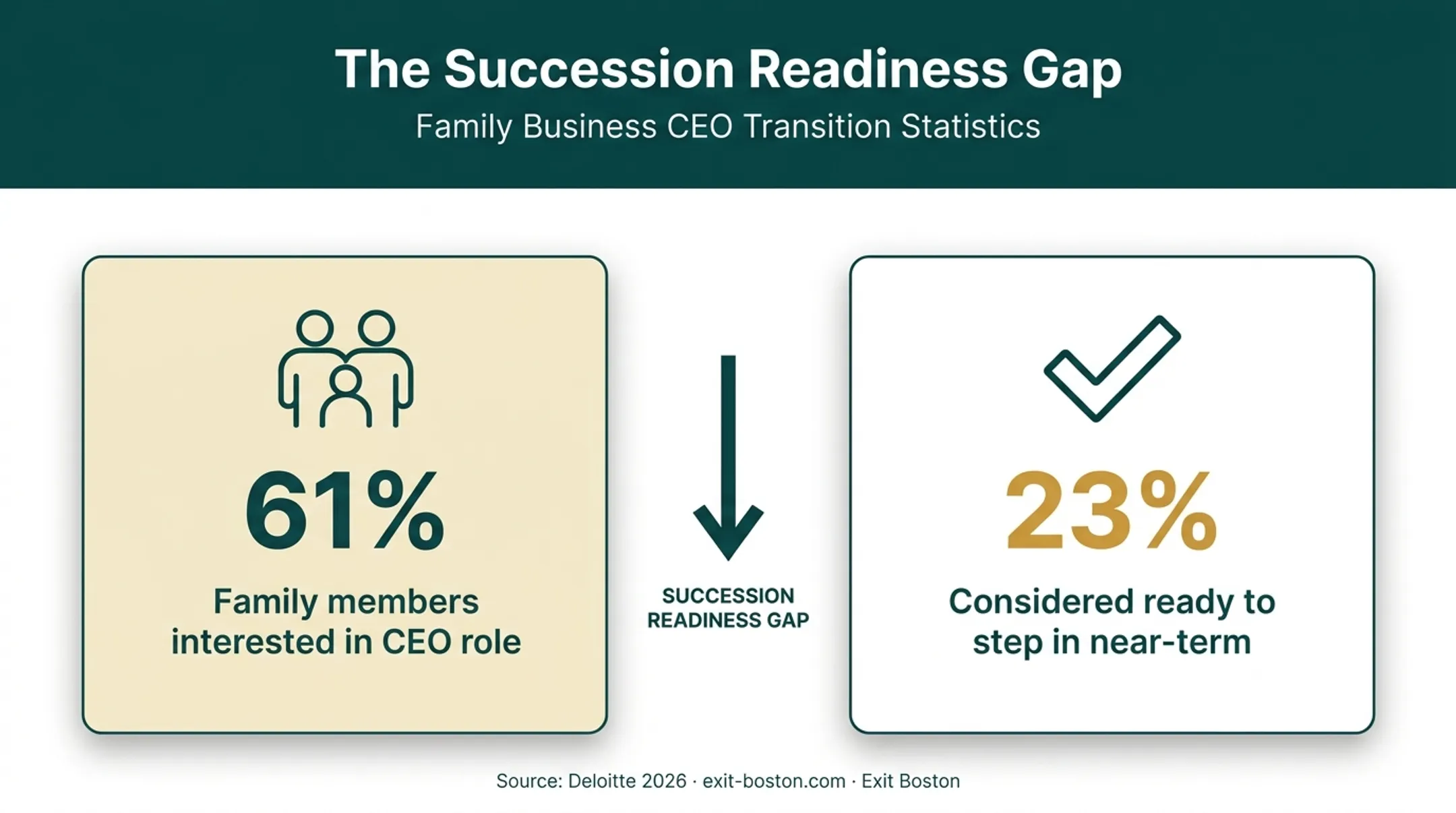 Family business succession readiness gap CEO interest versus readiness statistics