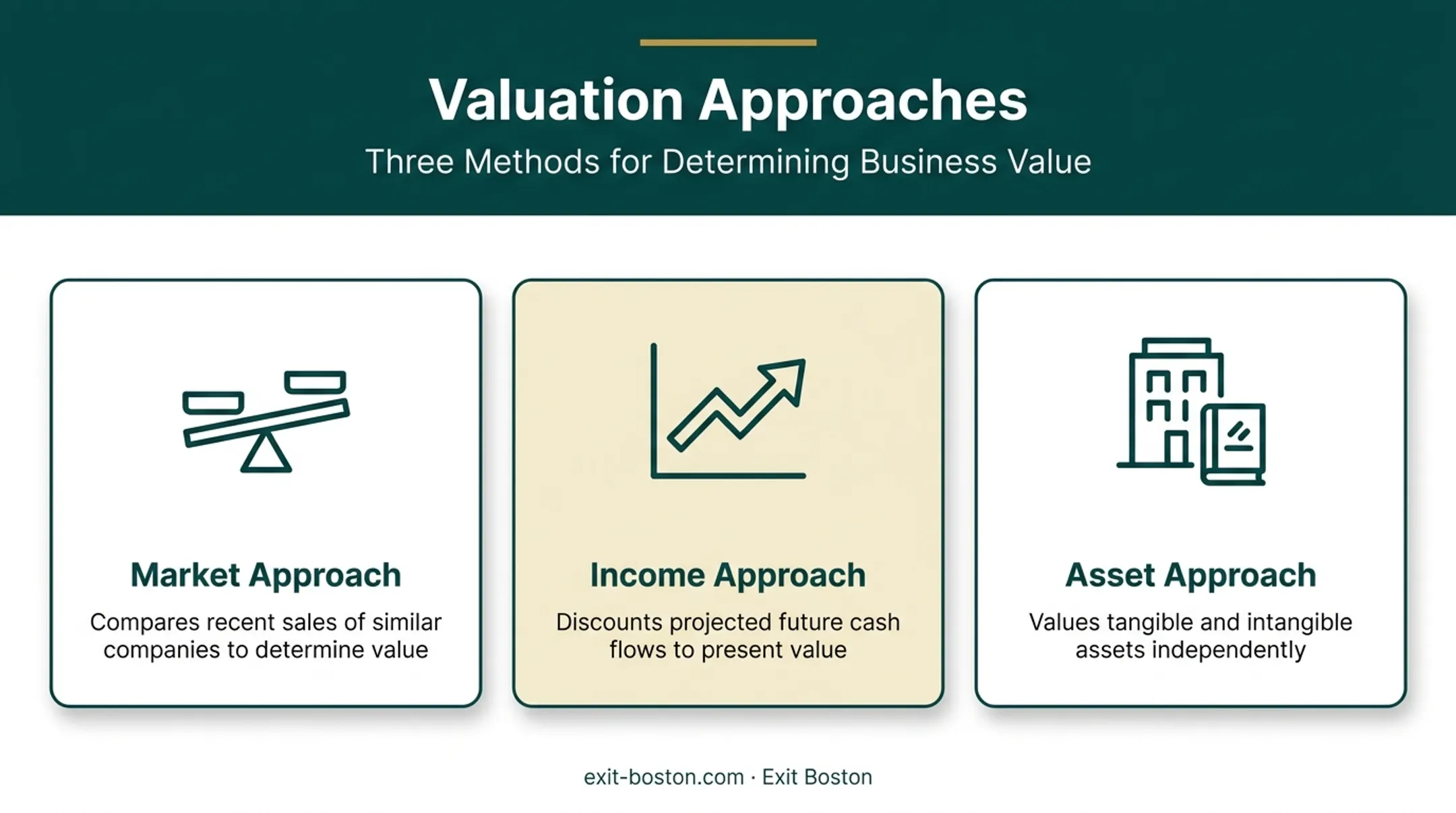Three business valuation approaches market income and asset methods explained