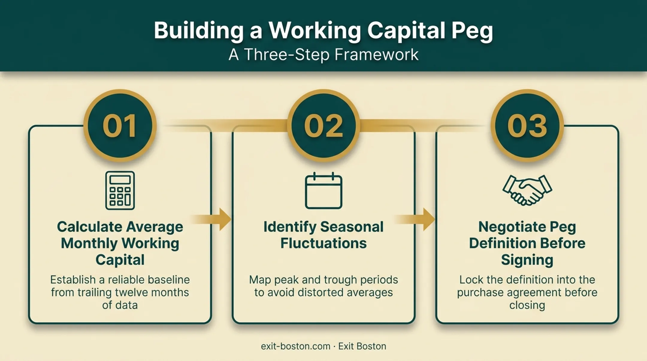 Three-step process for building a defensible working capital peg