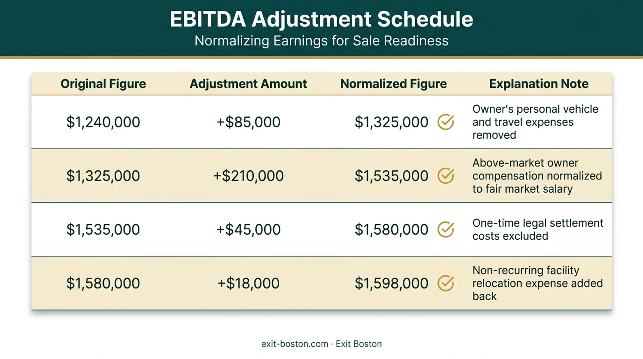 Four-column EBITDA normalization schedule showing original and adjusted figures