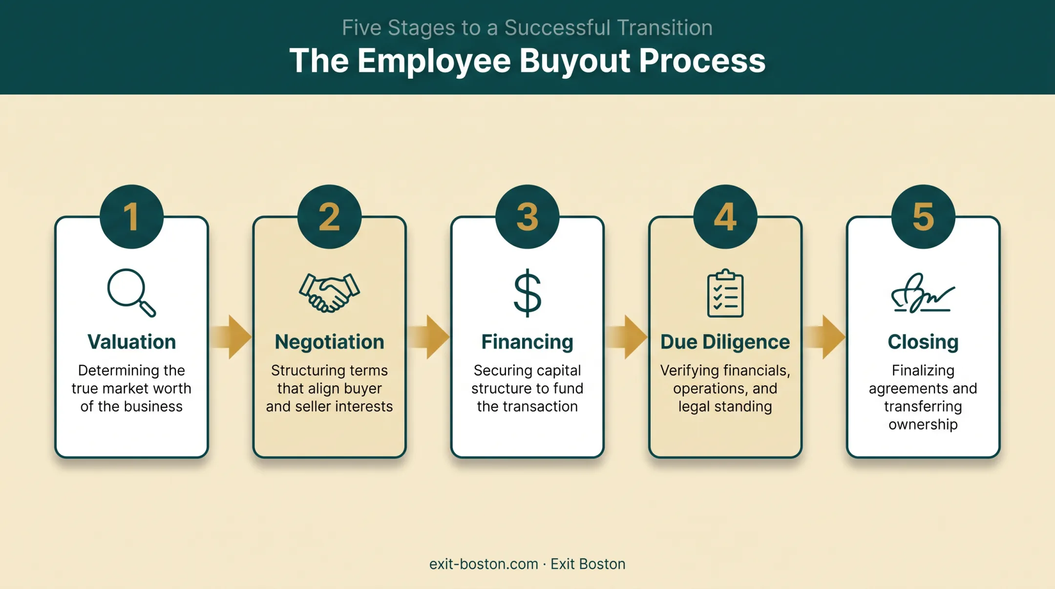 5-phase employee buyout process from valuation to closing