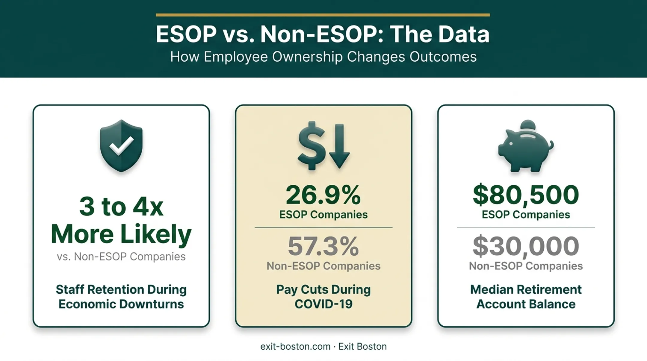 ESOP versus non-ESOP company statistics comparison on retention and pay