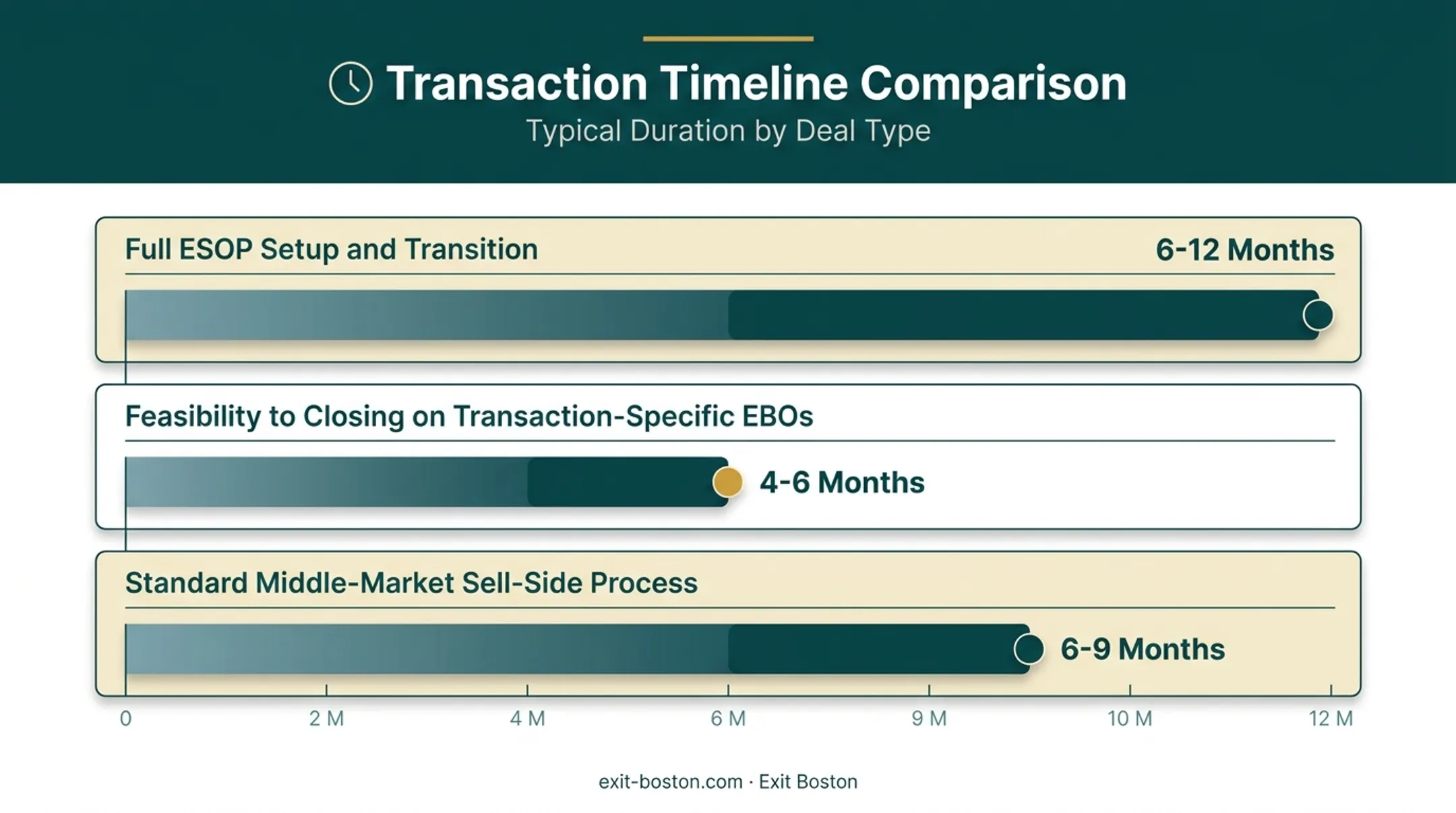 Employee buyout timeline comparison by transaction type in months