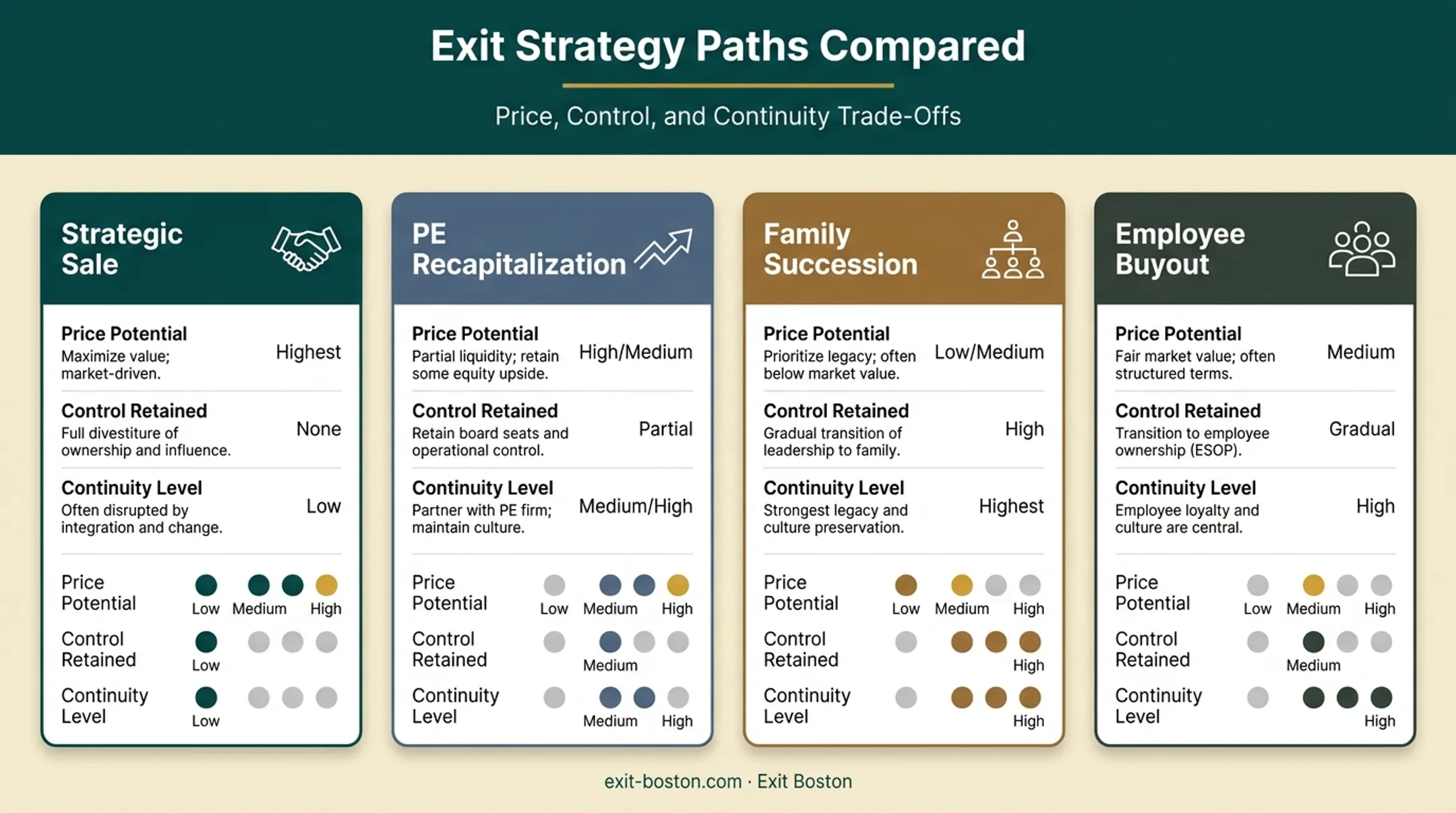 Four business exit strategy options compared by price and continuity