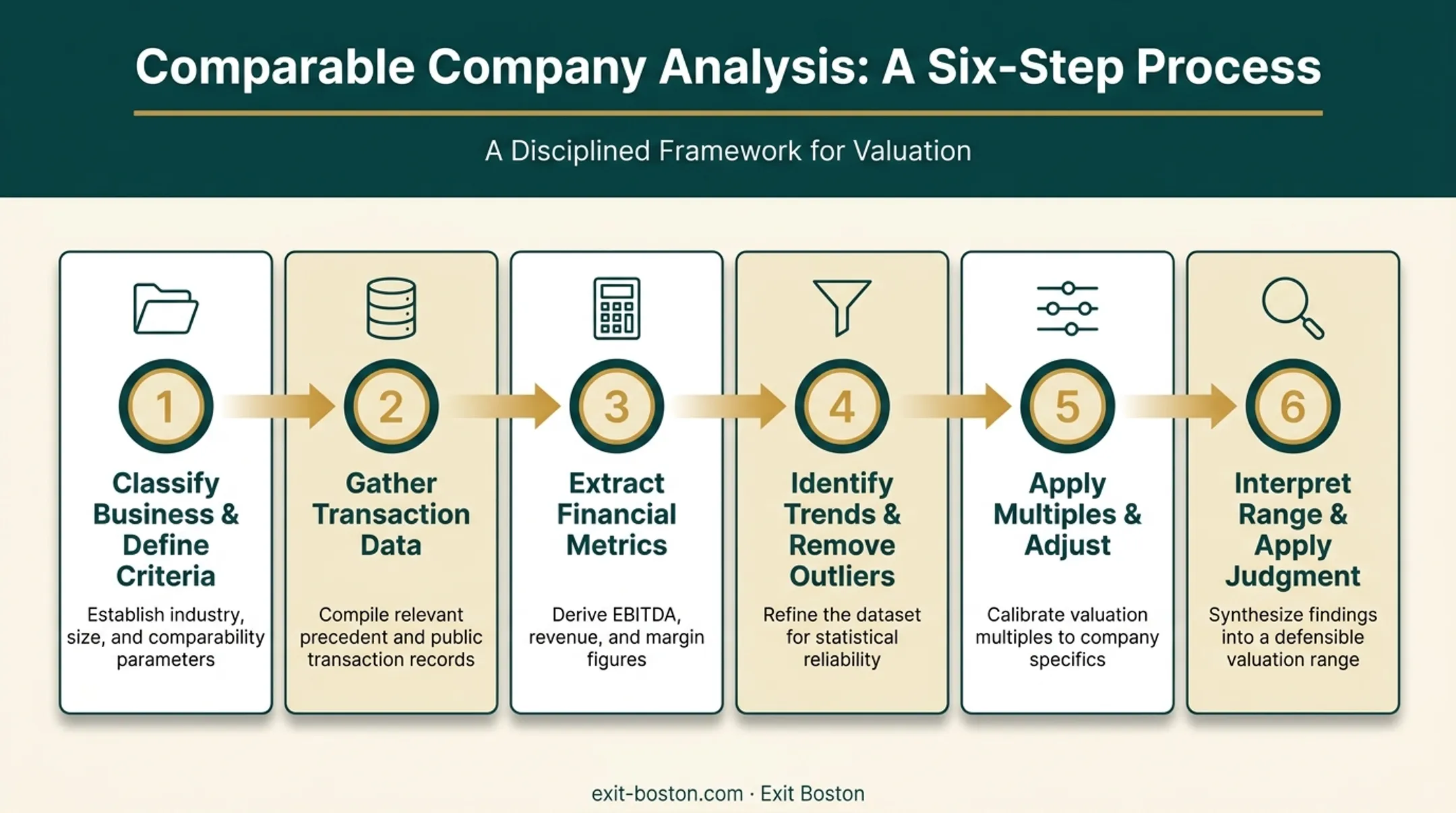 Six-step comparable company analysis process from classification to judgment