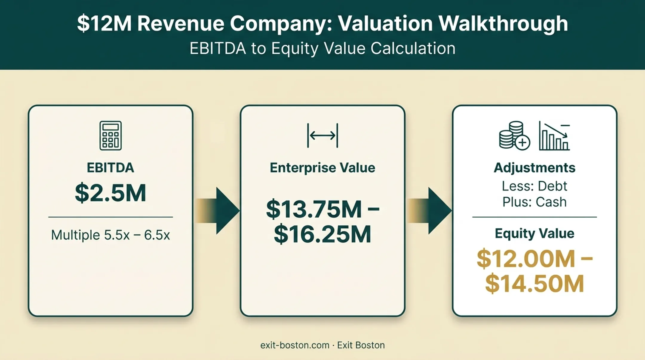 Middle-market distribution company valuation walkthrough from EBITDA to equity value