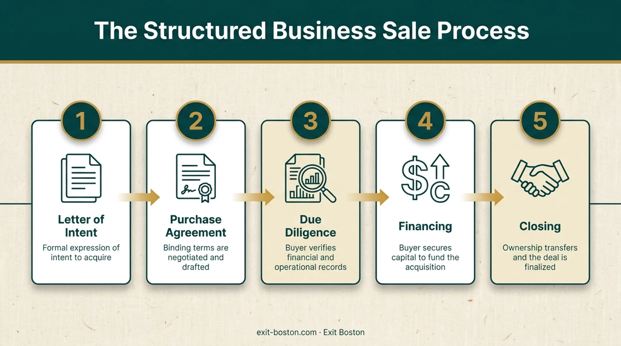 5-step business sale process from letter of intent to closing