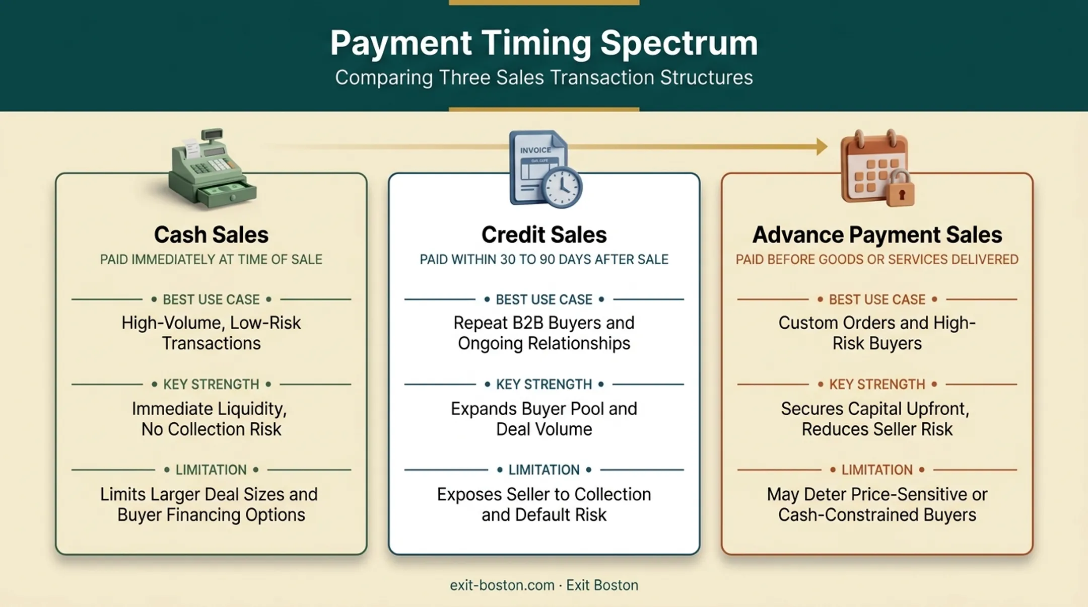 Comparison of cash credit and advance payment sales transaction types