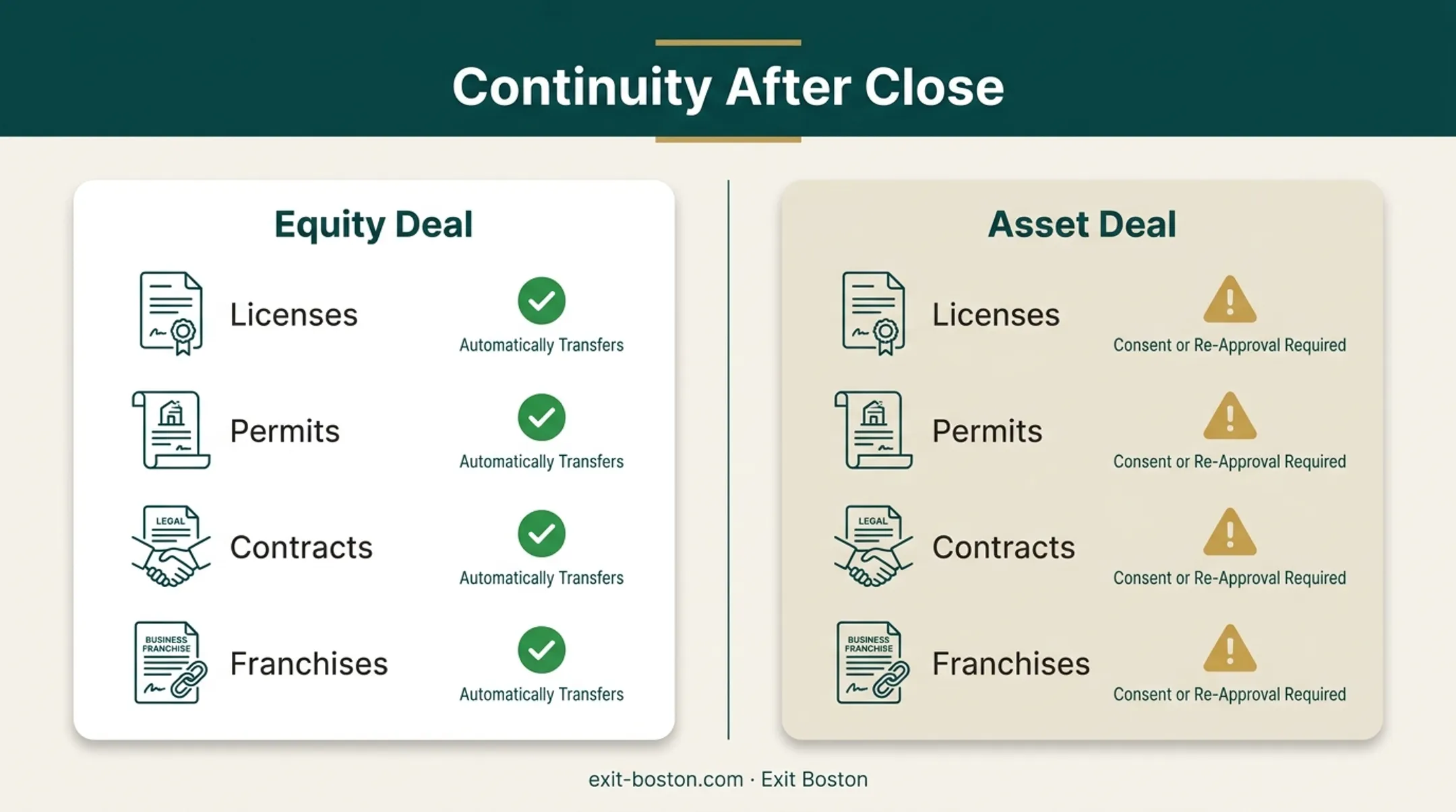 Contract and license continuity comparison between equity and asset deal structures