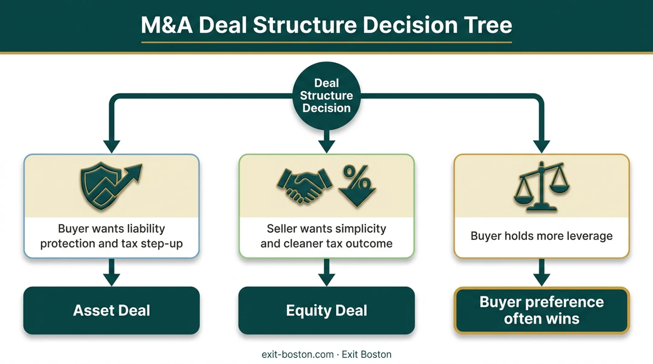 Decision framework for choosing asset versus equity deal structure in exit planning