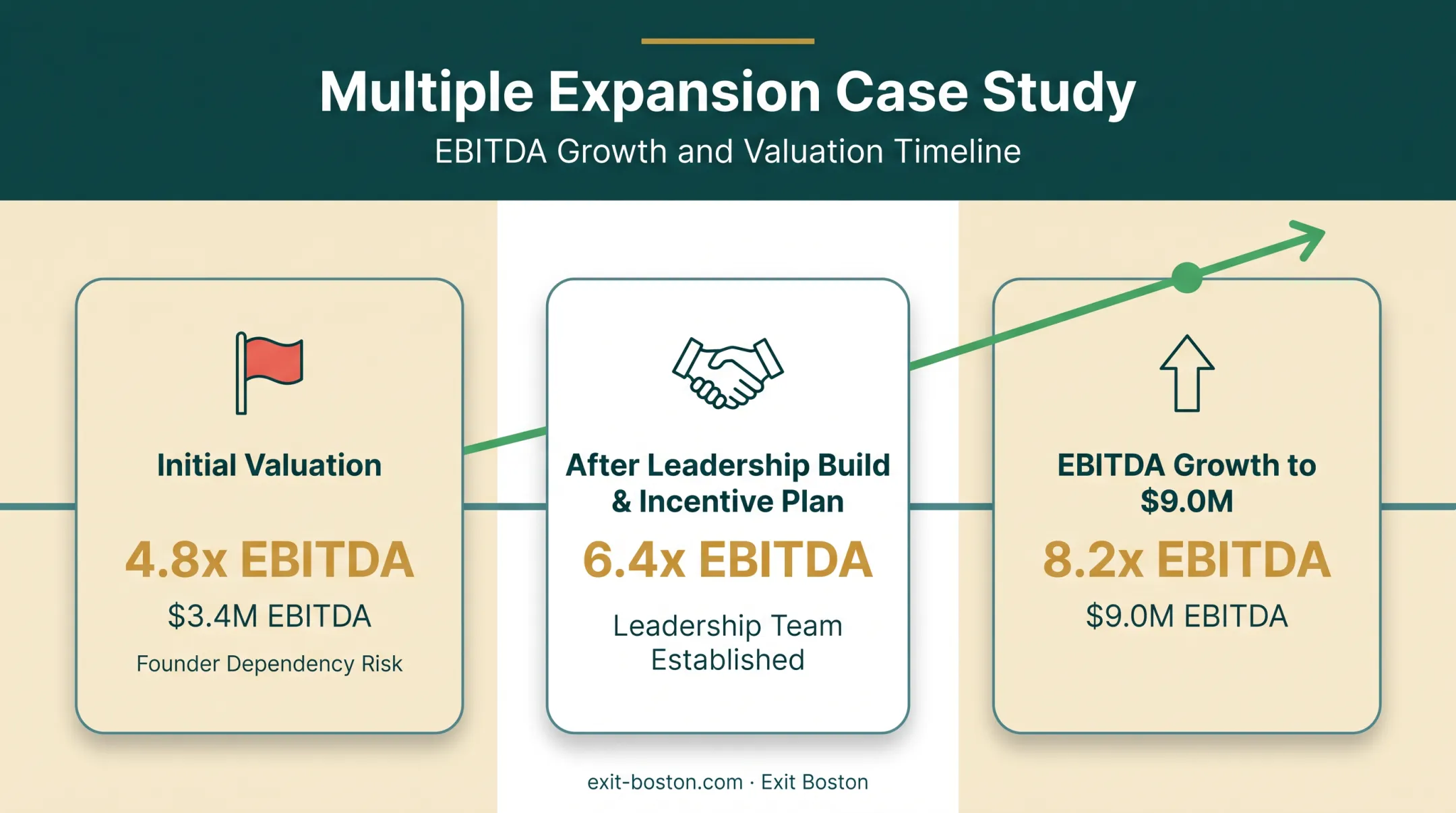 EBITDA multiple growth timeline from 4.8x to 8.2x case study