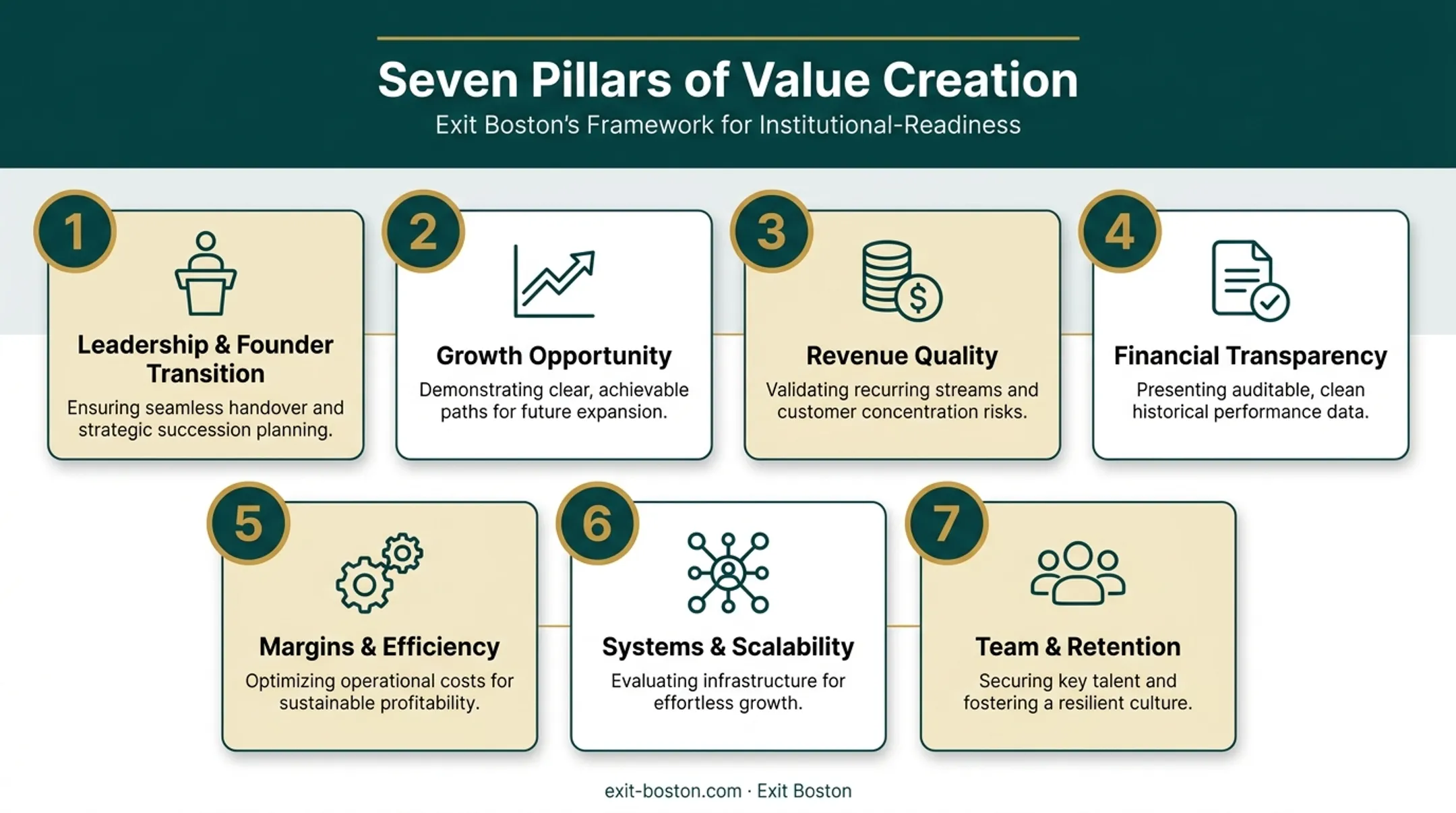 Seven Pillars framework for premium business valuation