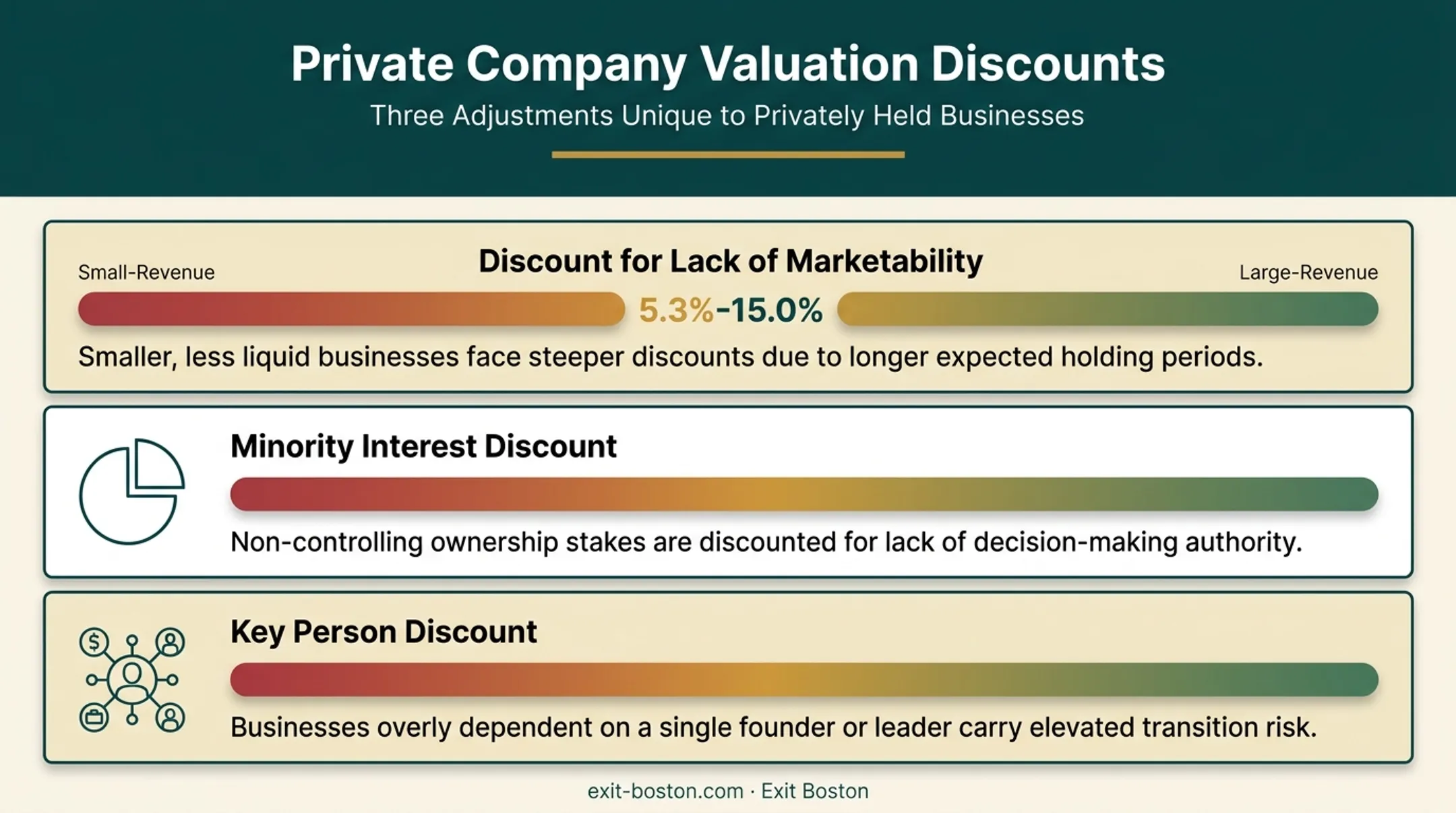 Three private company valuation discounts DLOM control key-person breakdown