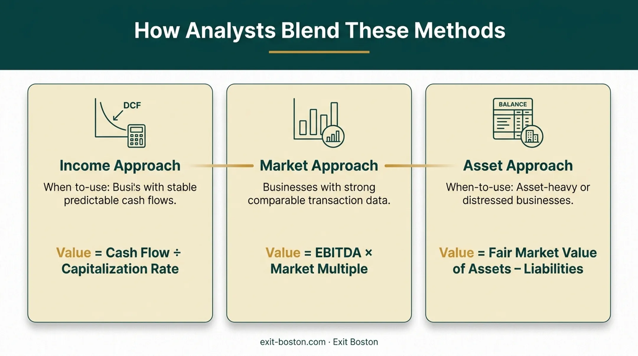 Three valuation approaches comparison for private company worth estimation