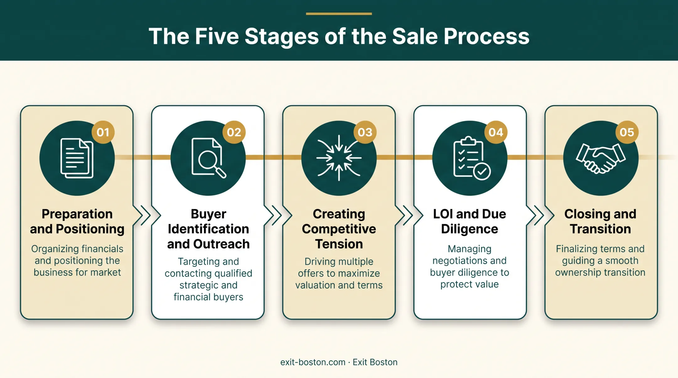 Consulting firm sale process timeline from preparation to closing