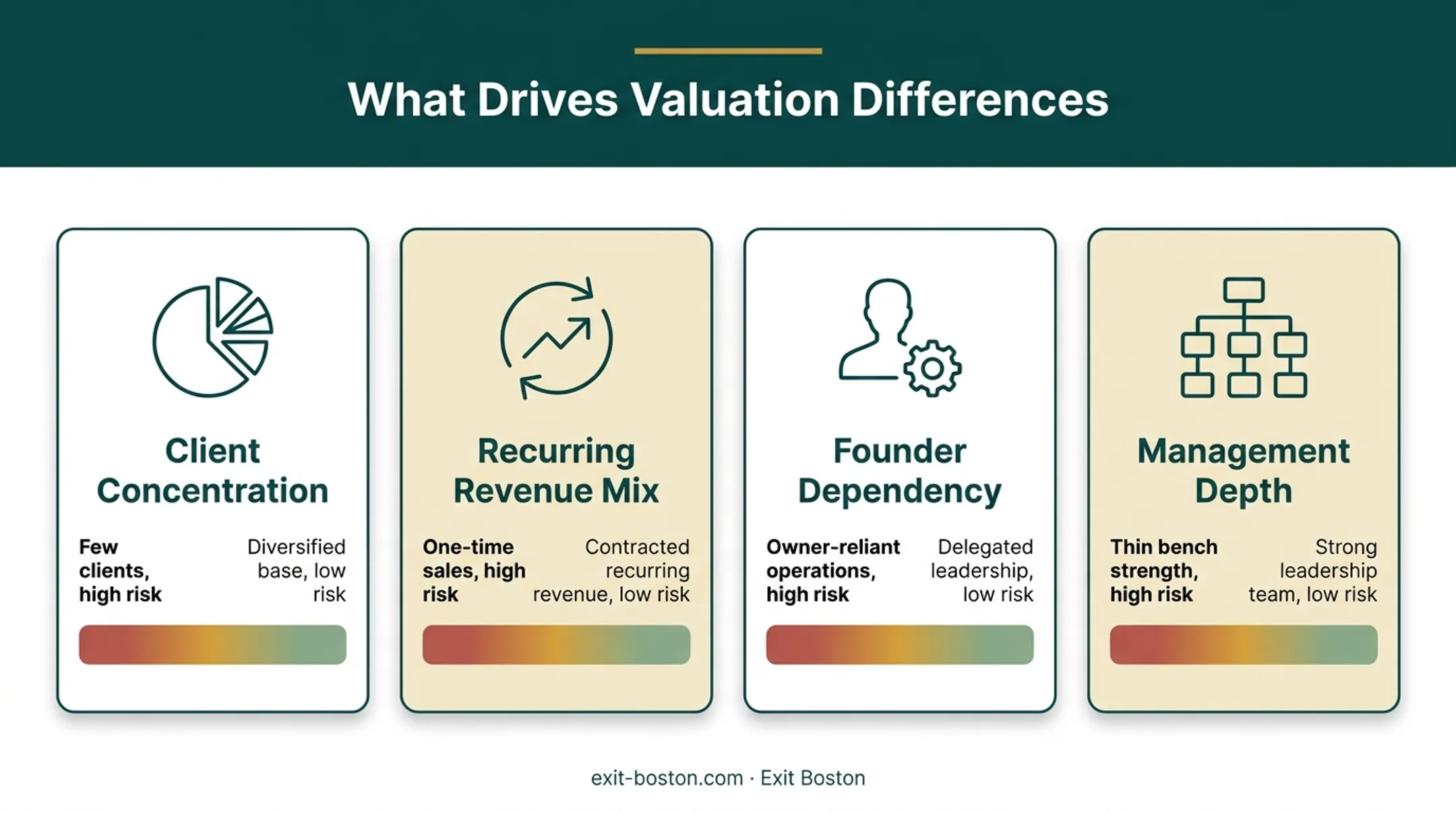 Four factors driving consulting firm valuation differences comparison chart