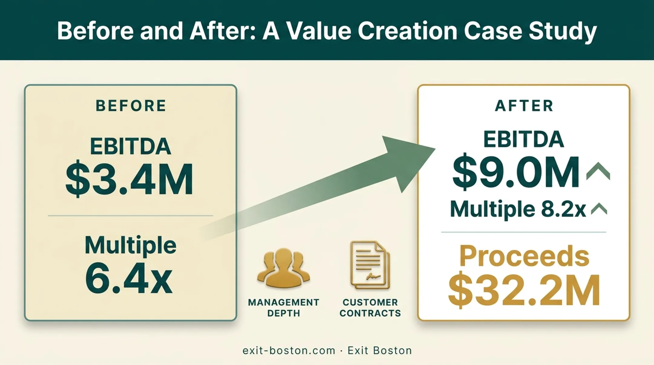 Consulting firm EBITDA and multiple growth case study before and after