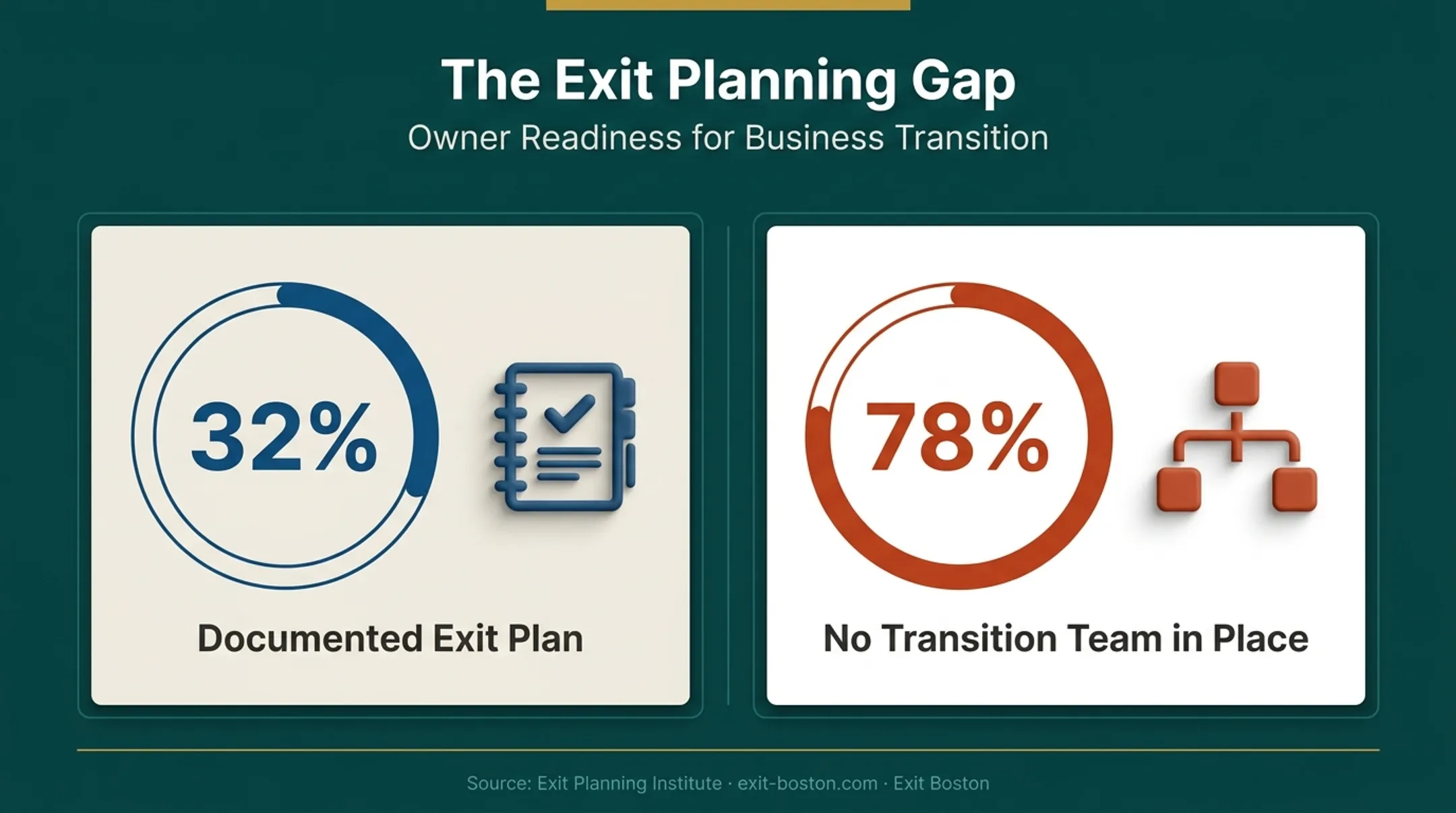 Exit planning statistics showing owner readiness gap percentages