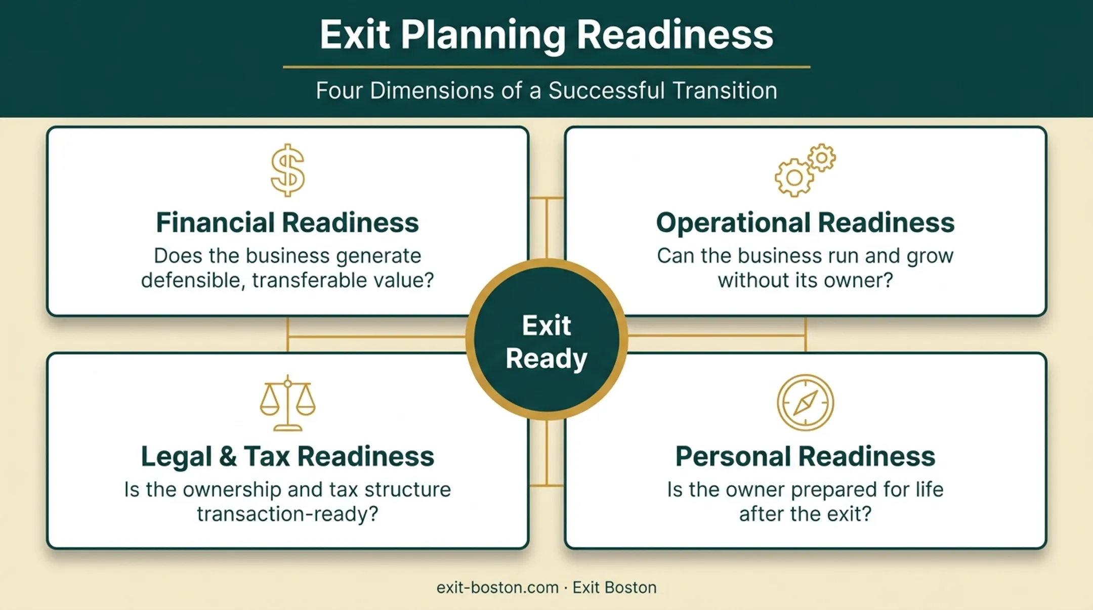Four dimensions of exit planning readiness diagram framework