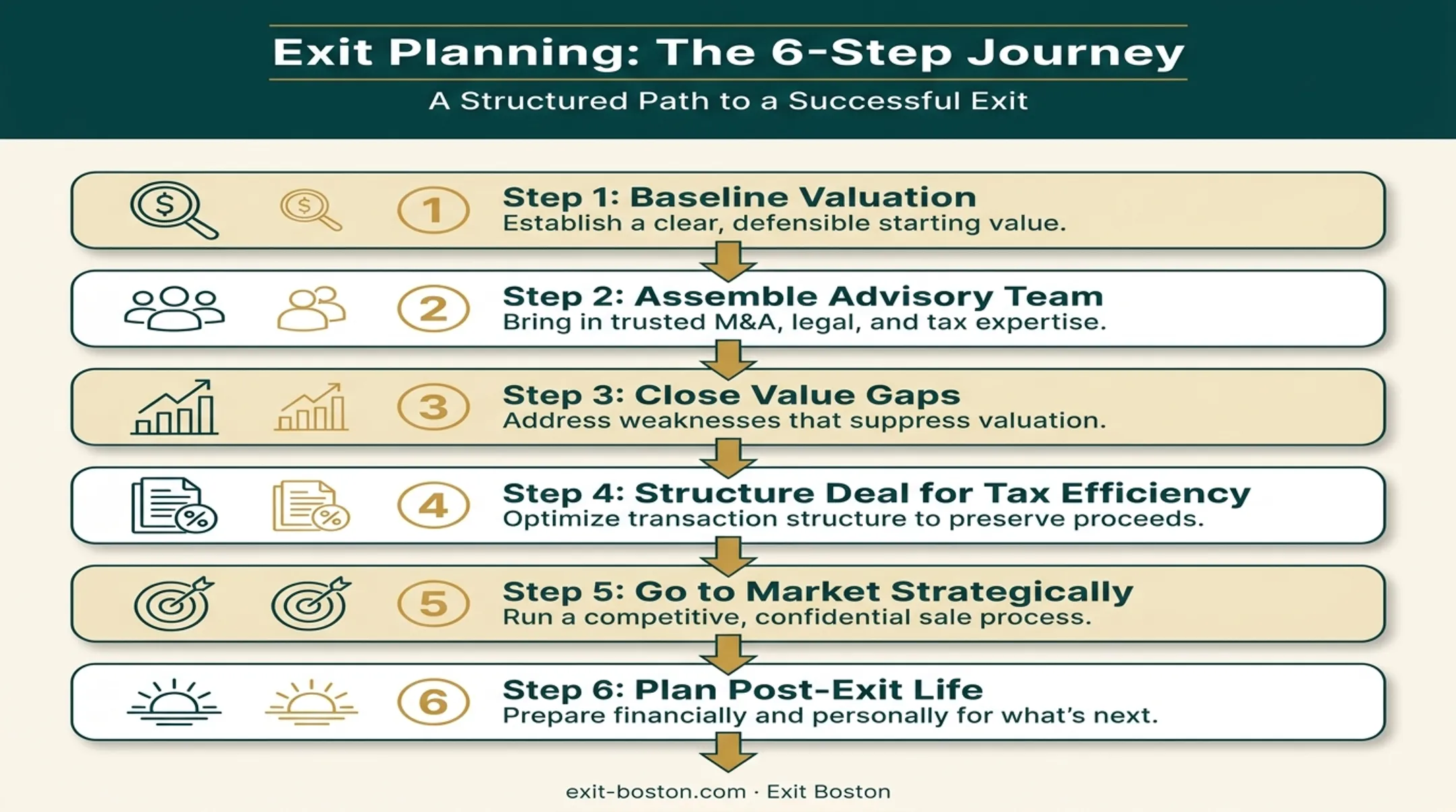 Six-step exit planning process from valuation to post-exit life