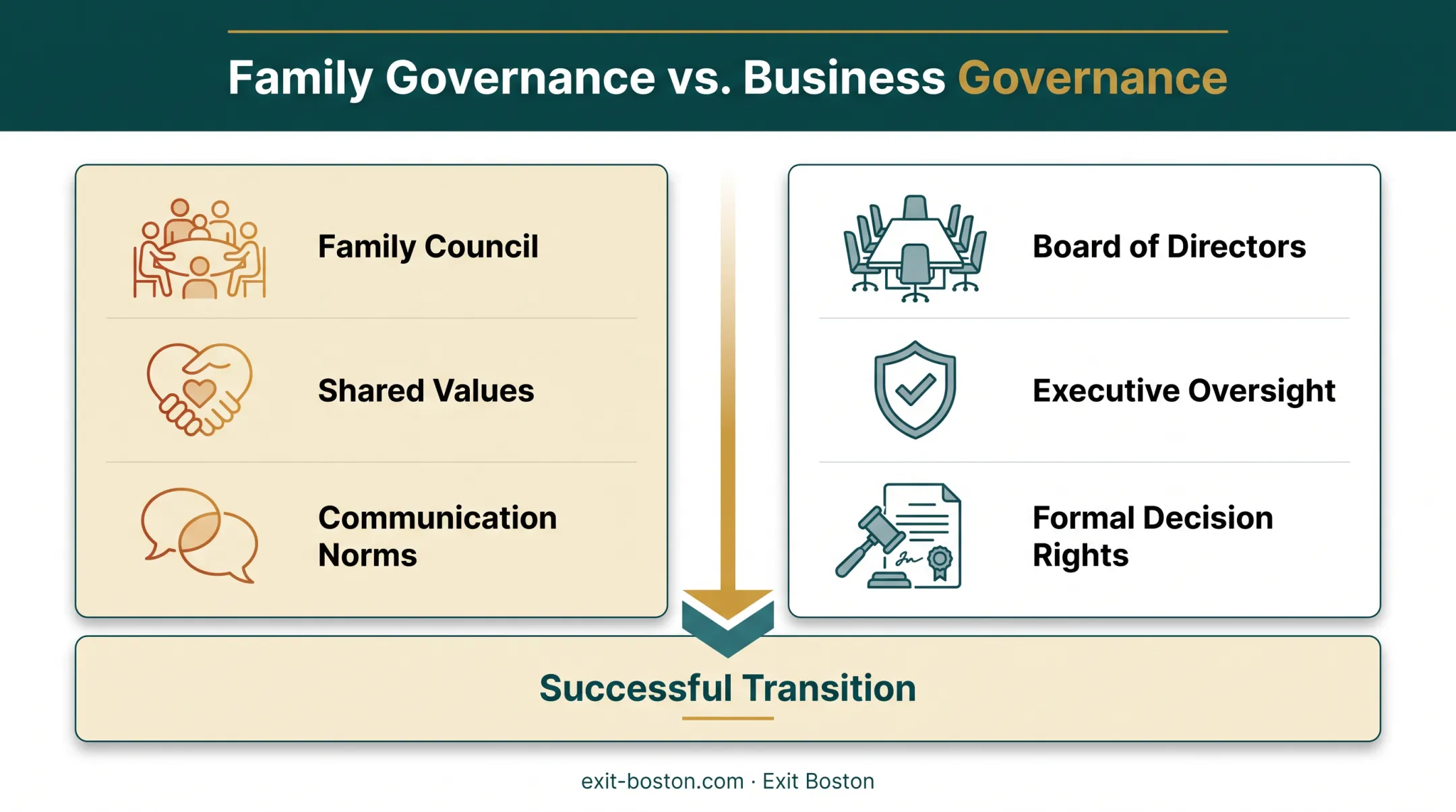 Family governance versus business governance structure comparison chart