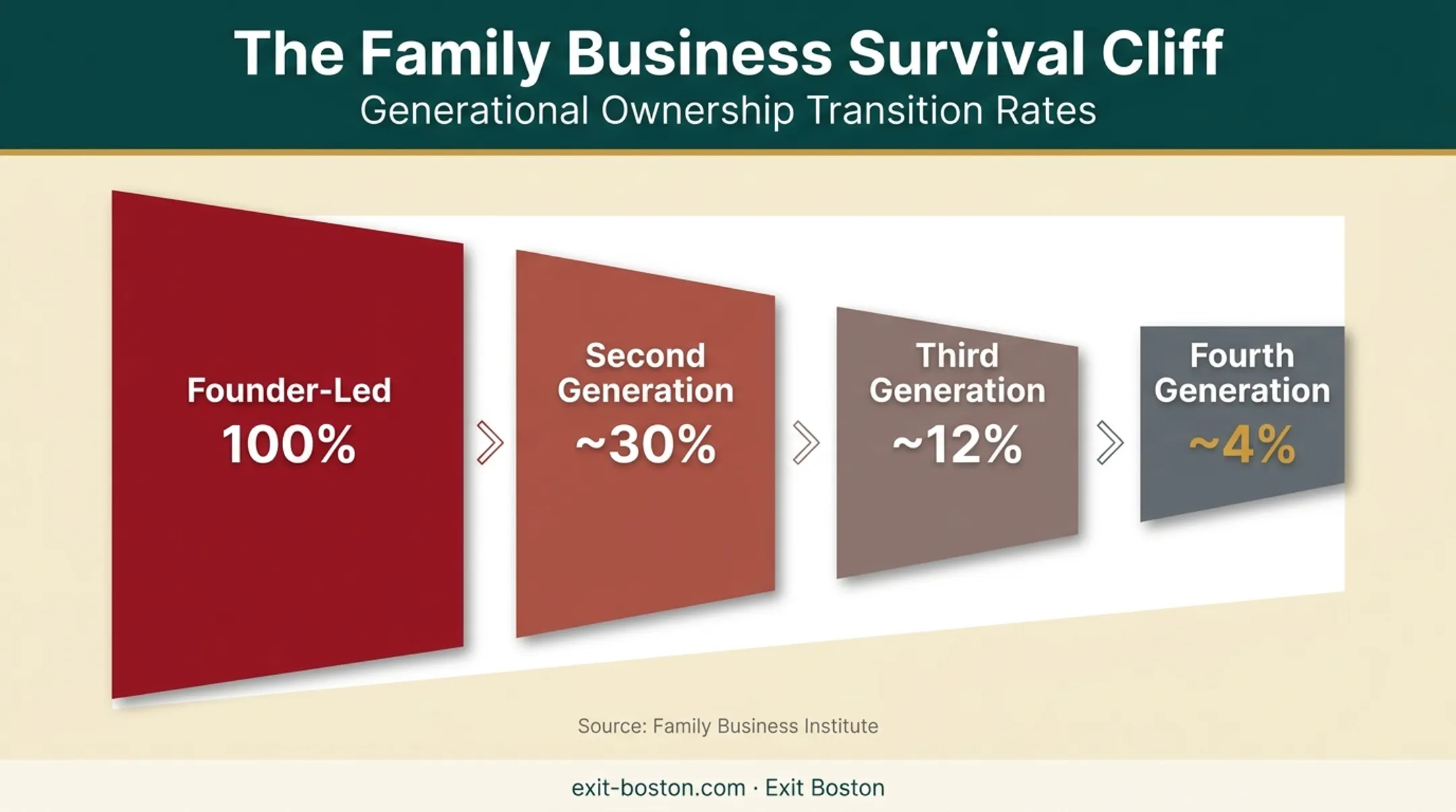 Family business survival rate decline across generational succession stages