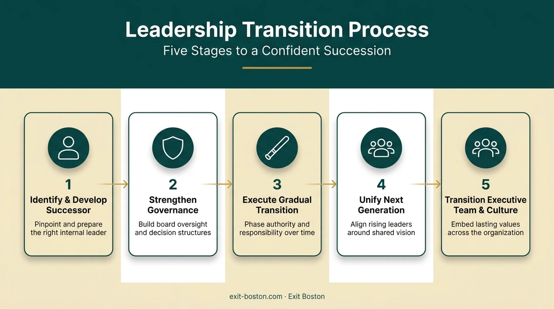 5-stage generational leadership transition process from successor to culture