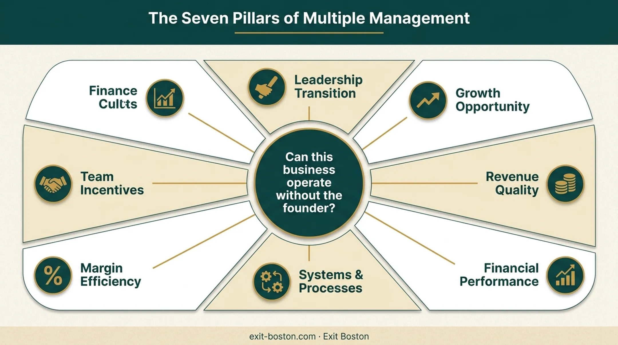 Seven Pillars framework for business transition readiness