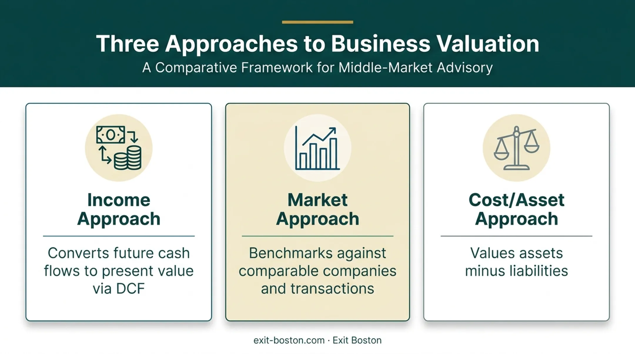 Three core business valuation approaches income market and asset-based methods