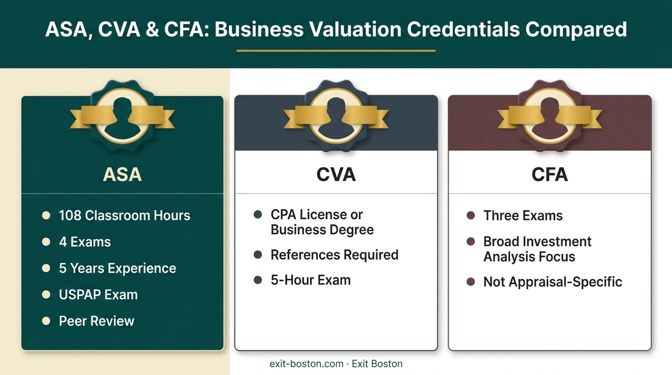 ASA CVA and CFA valuation credential requirements comparison chart