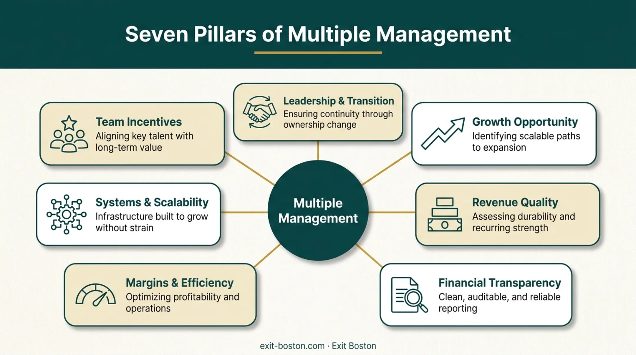 Seven Pillars framework diagram for business valuation