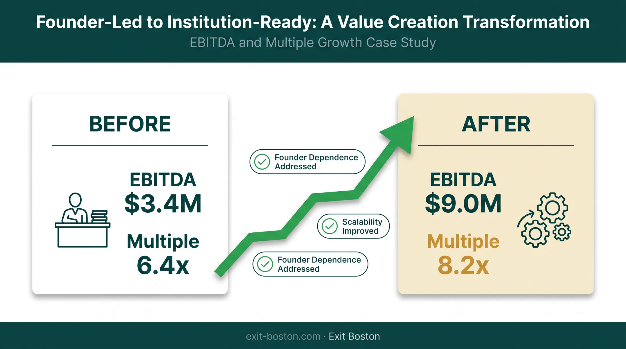 EBITDA multiple growth from 6.4x to 8.2x case study timeline