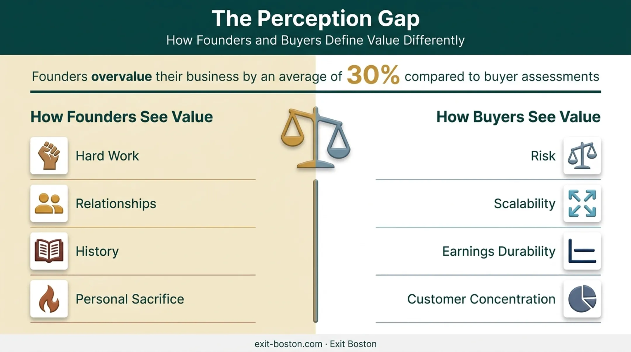 Founder perception versus buyer perception of business value gap