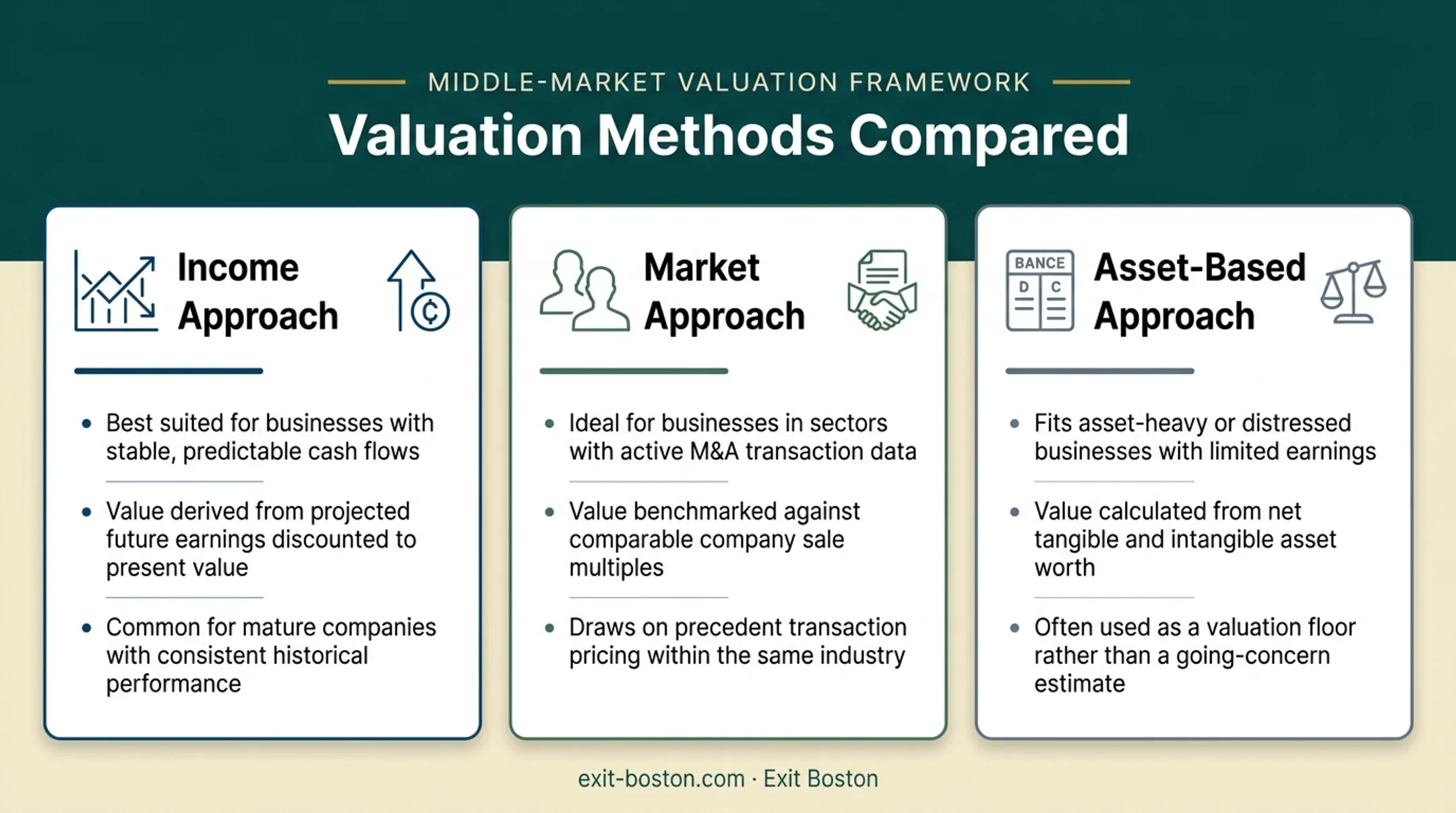 Three business valuation methods income market and asset approach comparison