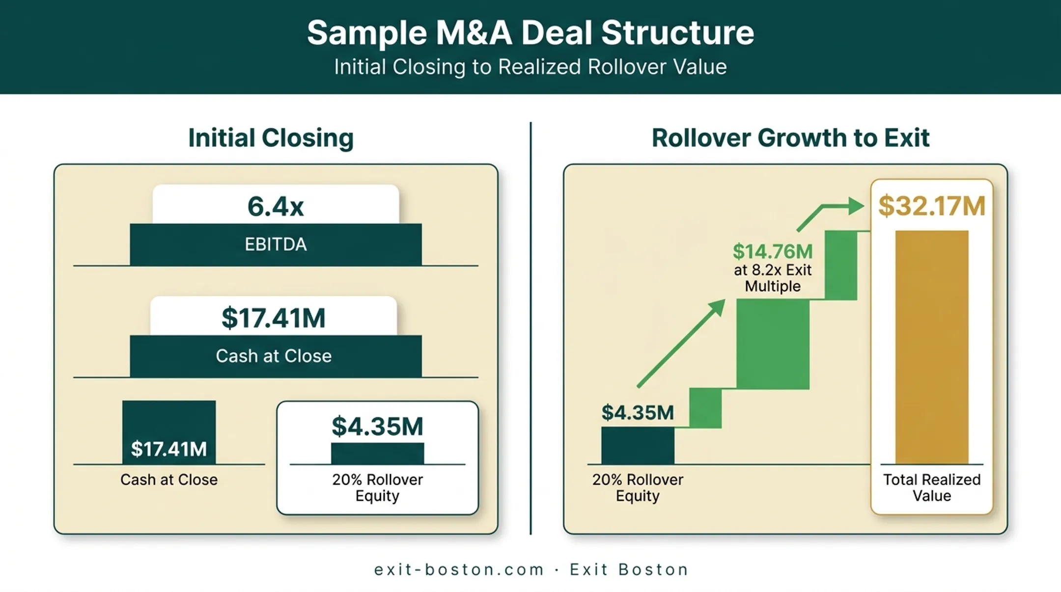 Deal structure breakdown of cash rollover equity in M&amp;A sale