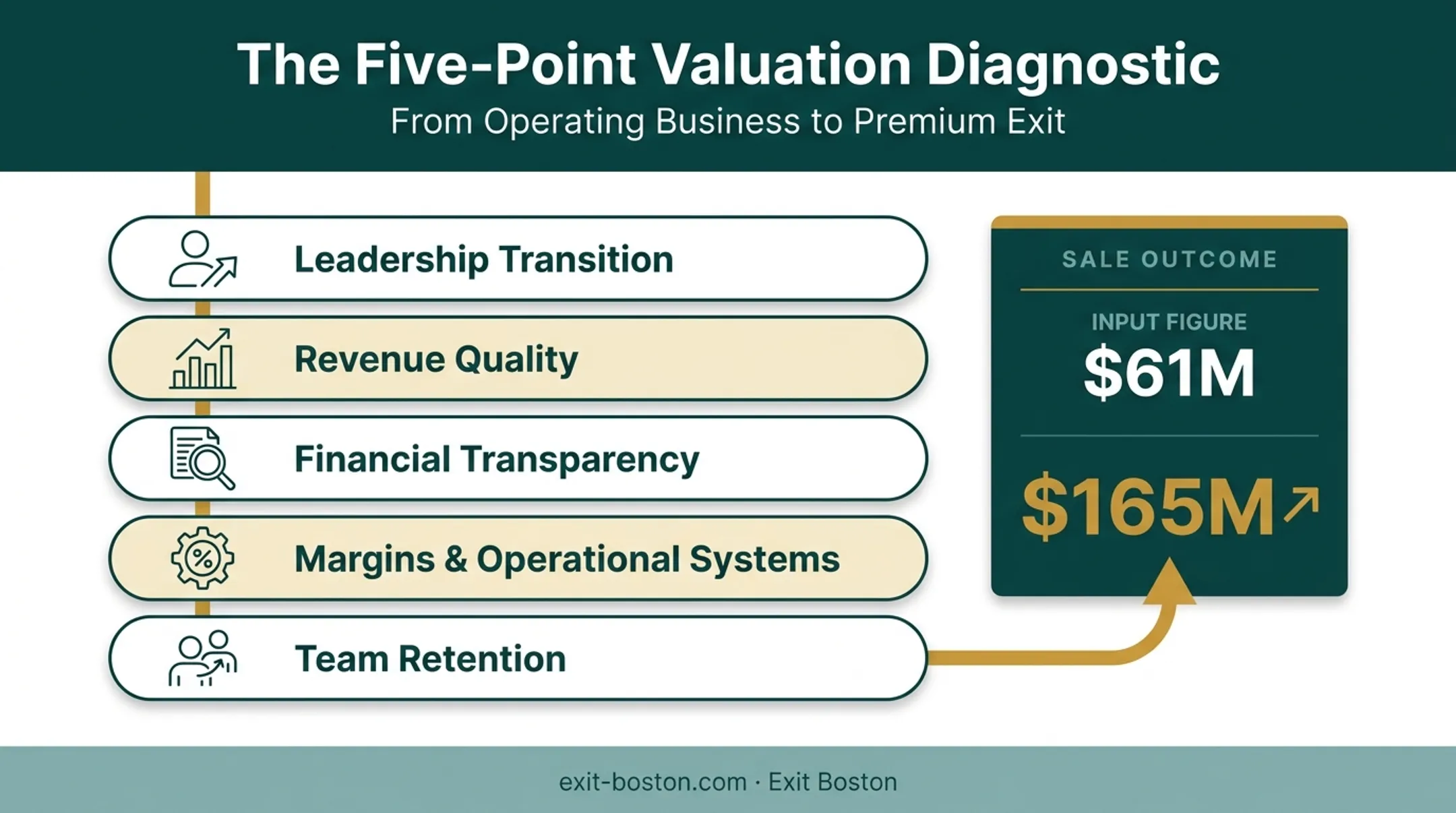 Seven Pillars diagnostic framework improving business valuation before exit